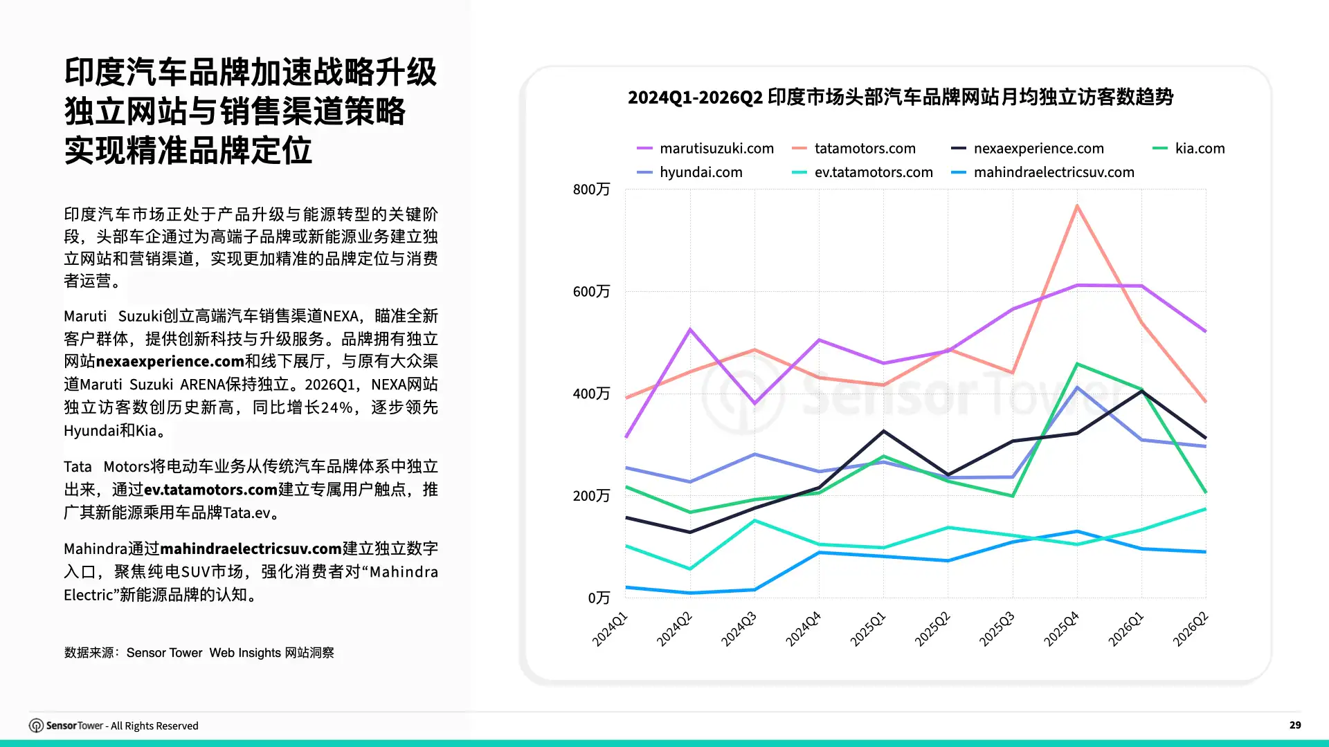 2026年全球汽车行业趋势洞察(pg29) 2026年全球汽车行业趋势洞察(pg29)