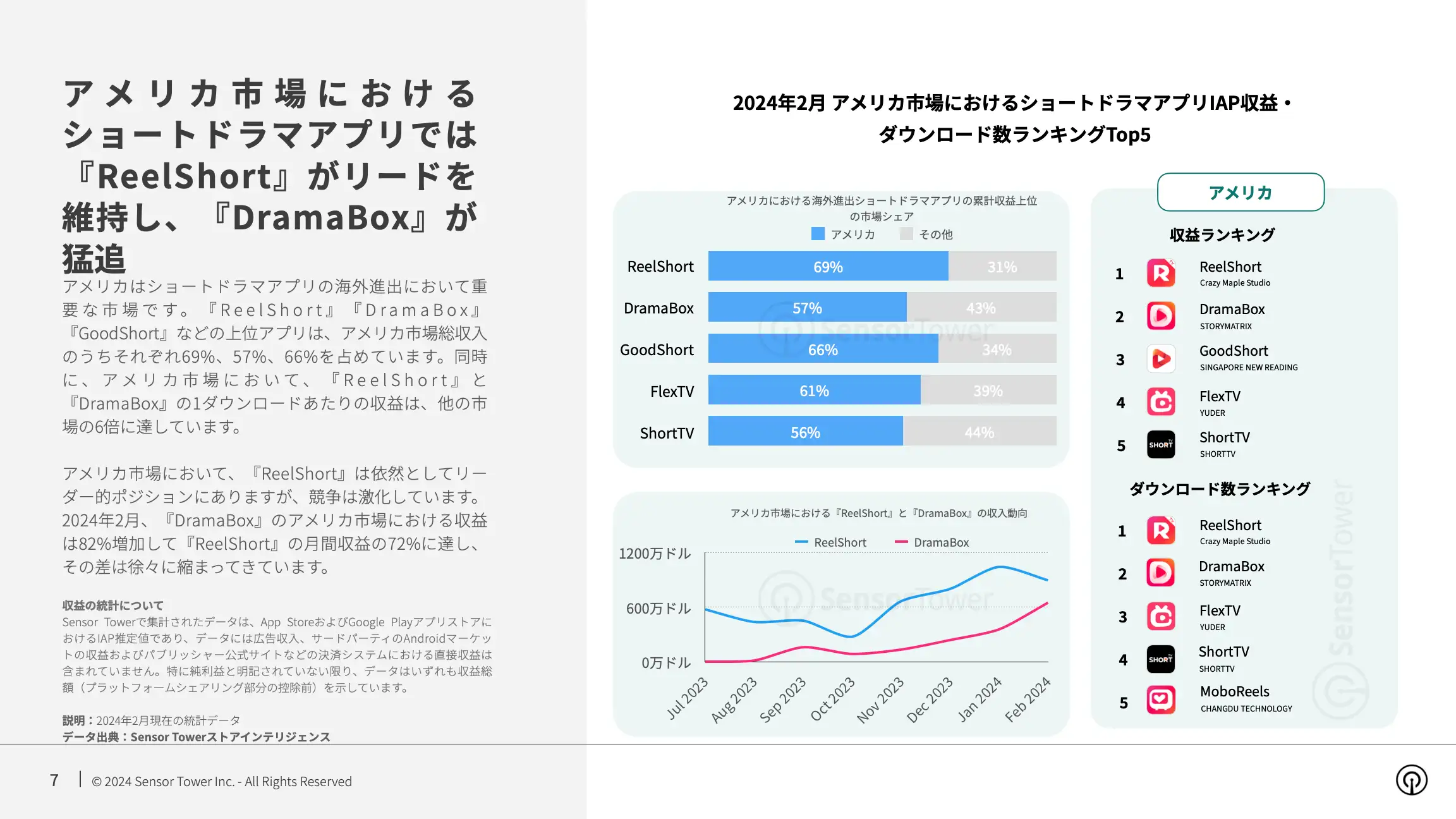 -JP- State of Bite-size Streaming Apps 2024 Report(pg7)