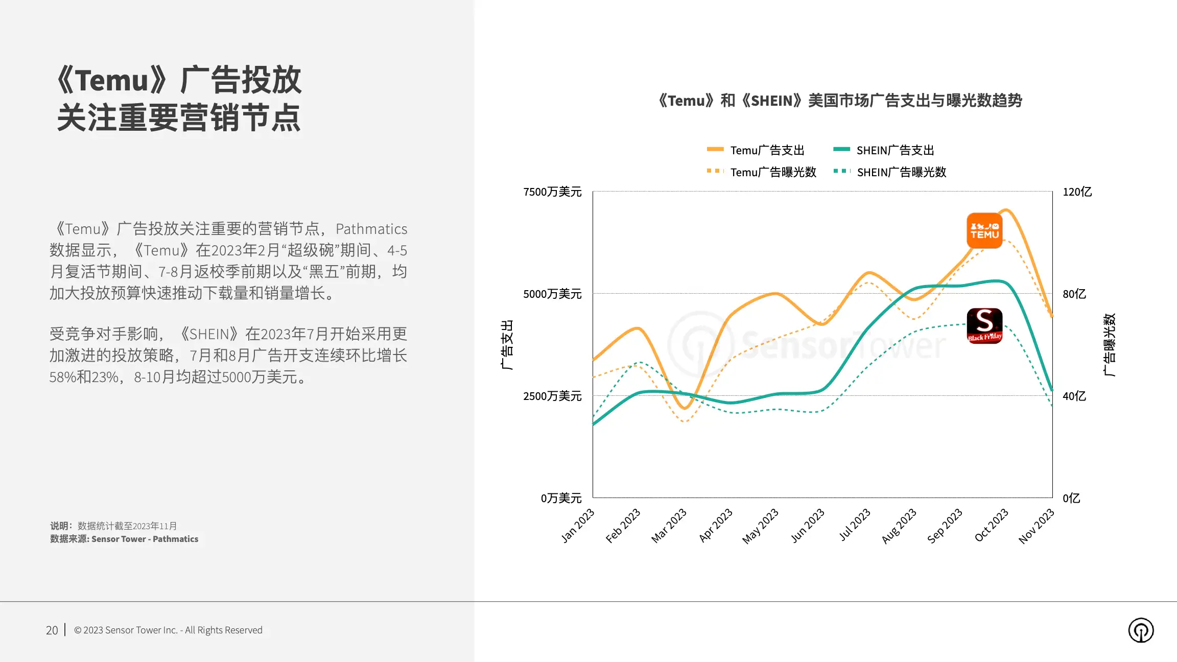 2023年全球电商应用增长新势力洞察(pg20)