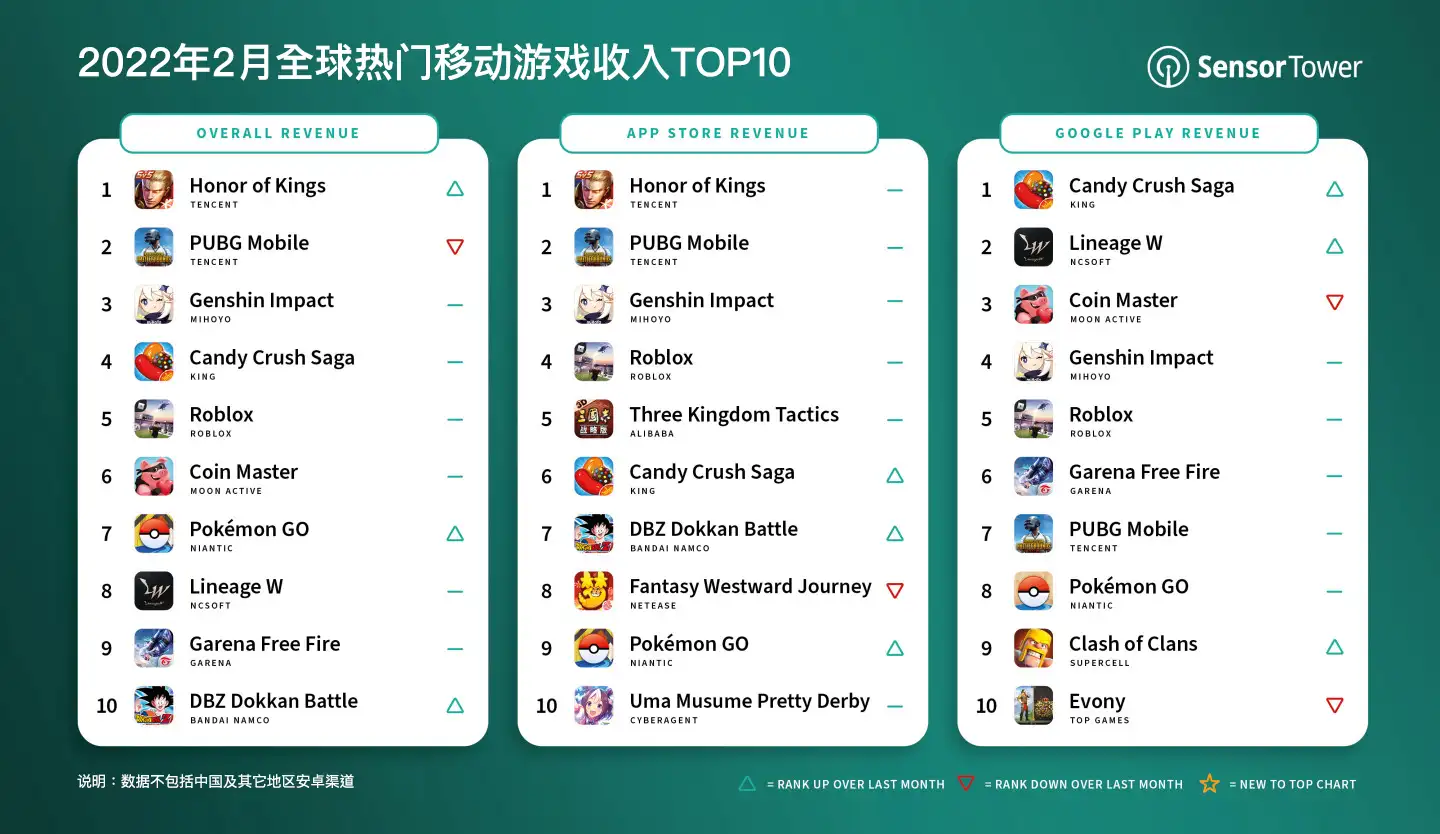 -CN-top-mobile-games-by-worldwide-revenue-february-2022