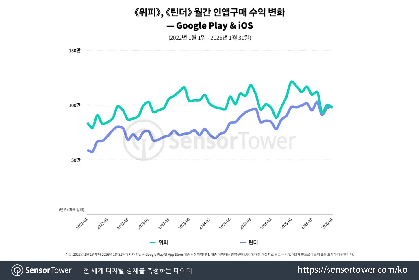 KR dating apps_chart 3