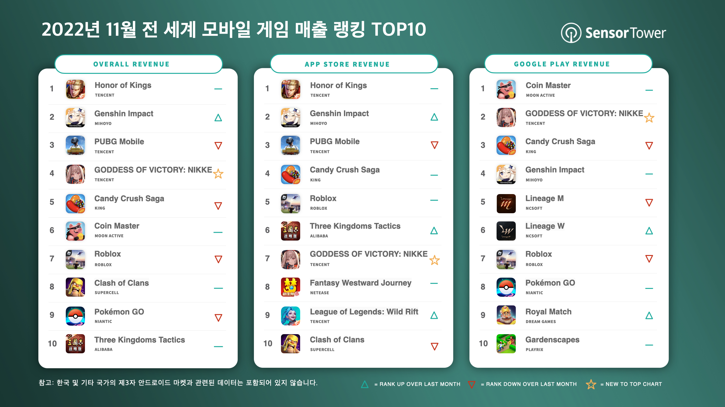 -KR- Top Grossing Mobile Games Worldwide for November 2022