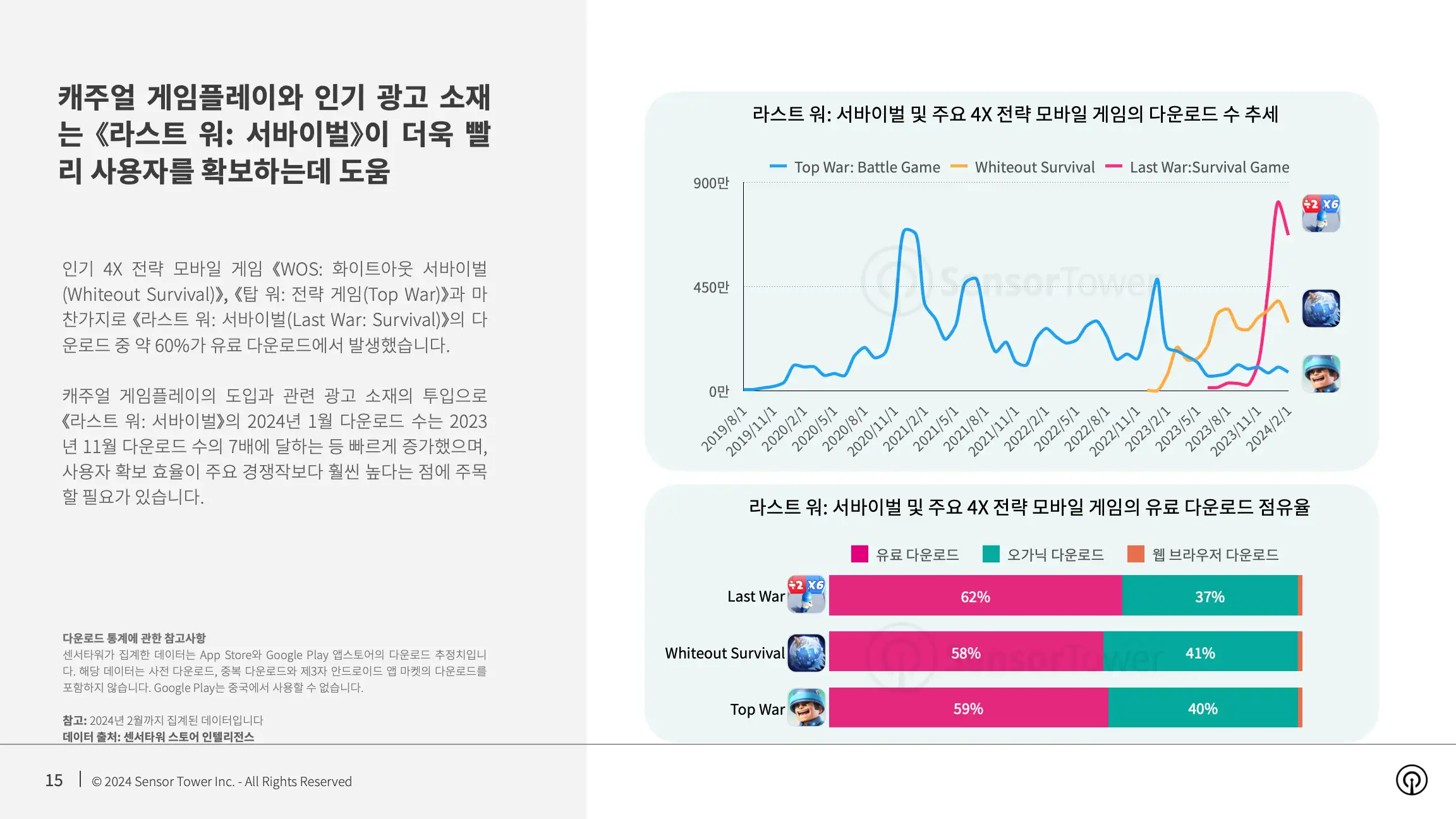-KR- State of Mobile Games in the US 2024 Report(pg15)