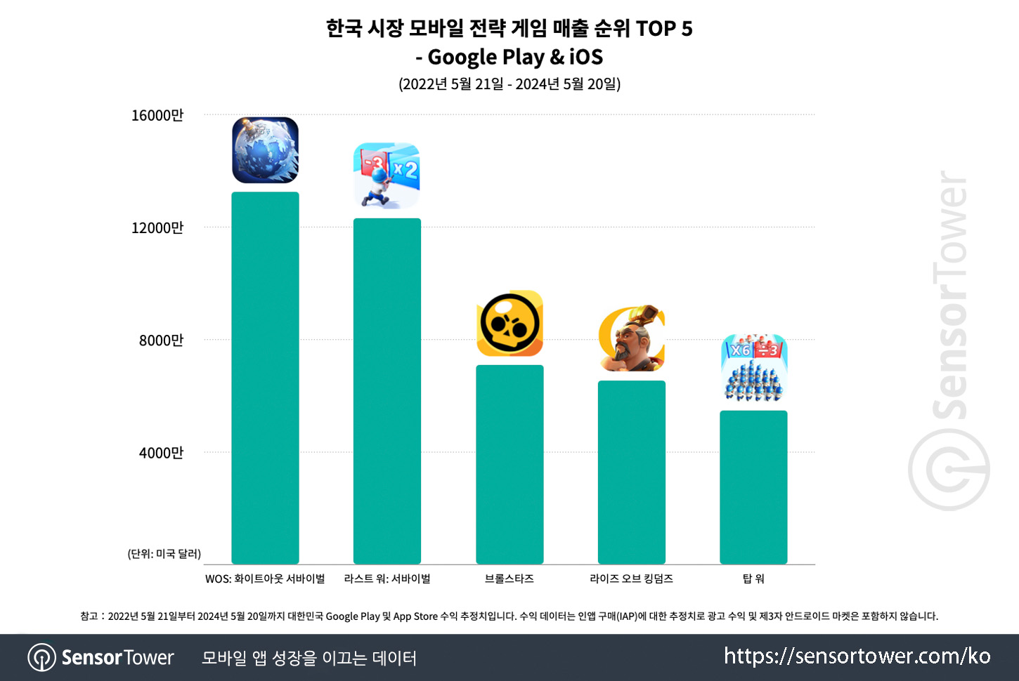 Rise of Kingdoms_Chart 3