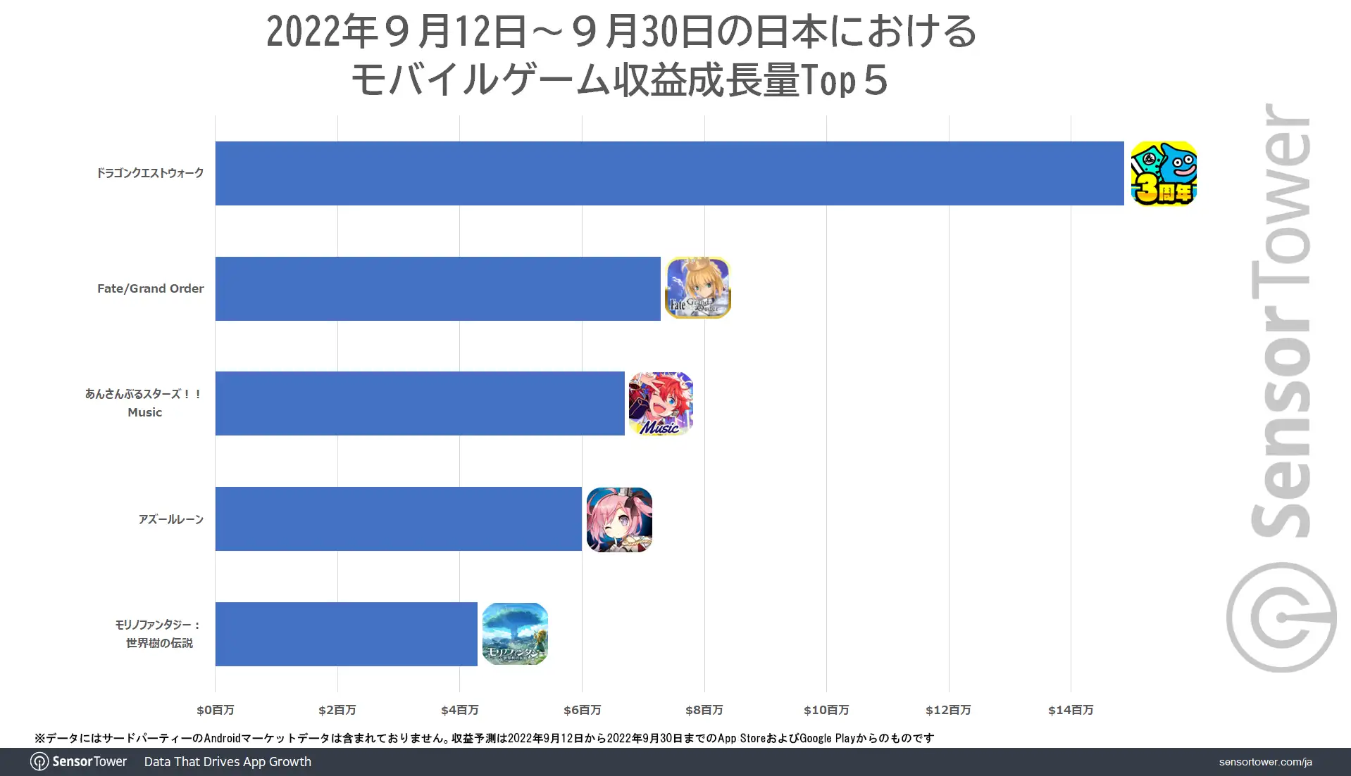 DQW Revenue Growth