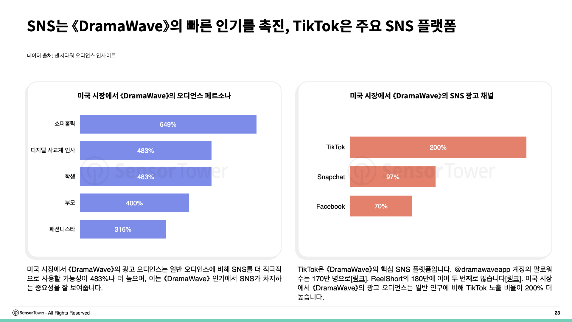 -KR- State of Short Drama Apps Overseas 2025 Report(pg23)