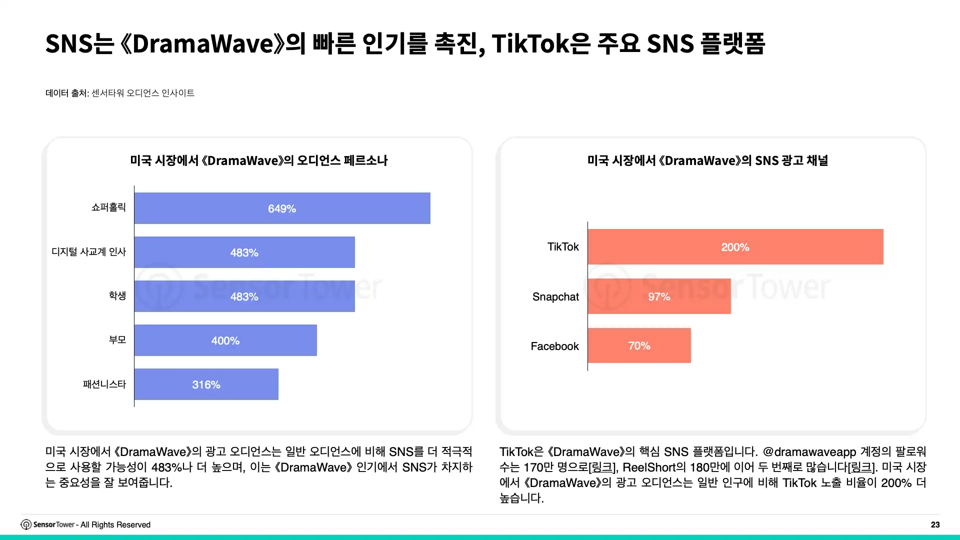 -KR- State of Short Drama Apps Overseas 2025 Report(pg23)