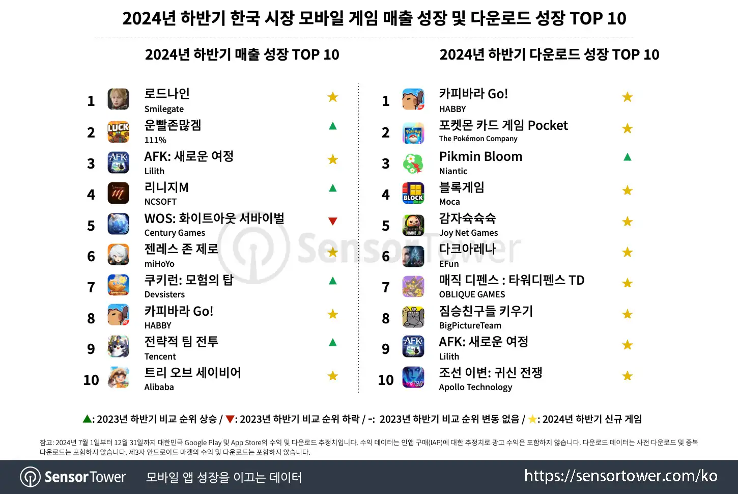 2H2024 Mobile Games recap in Korea_Chart 4