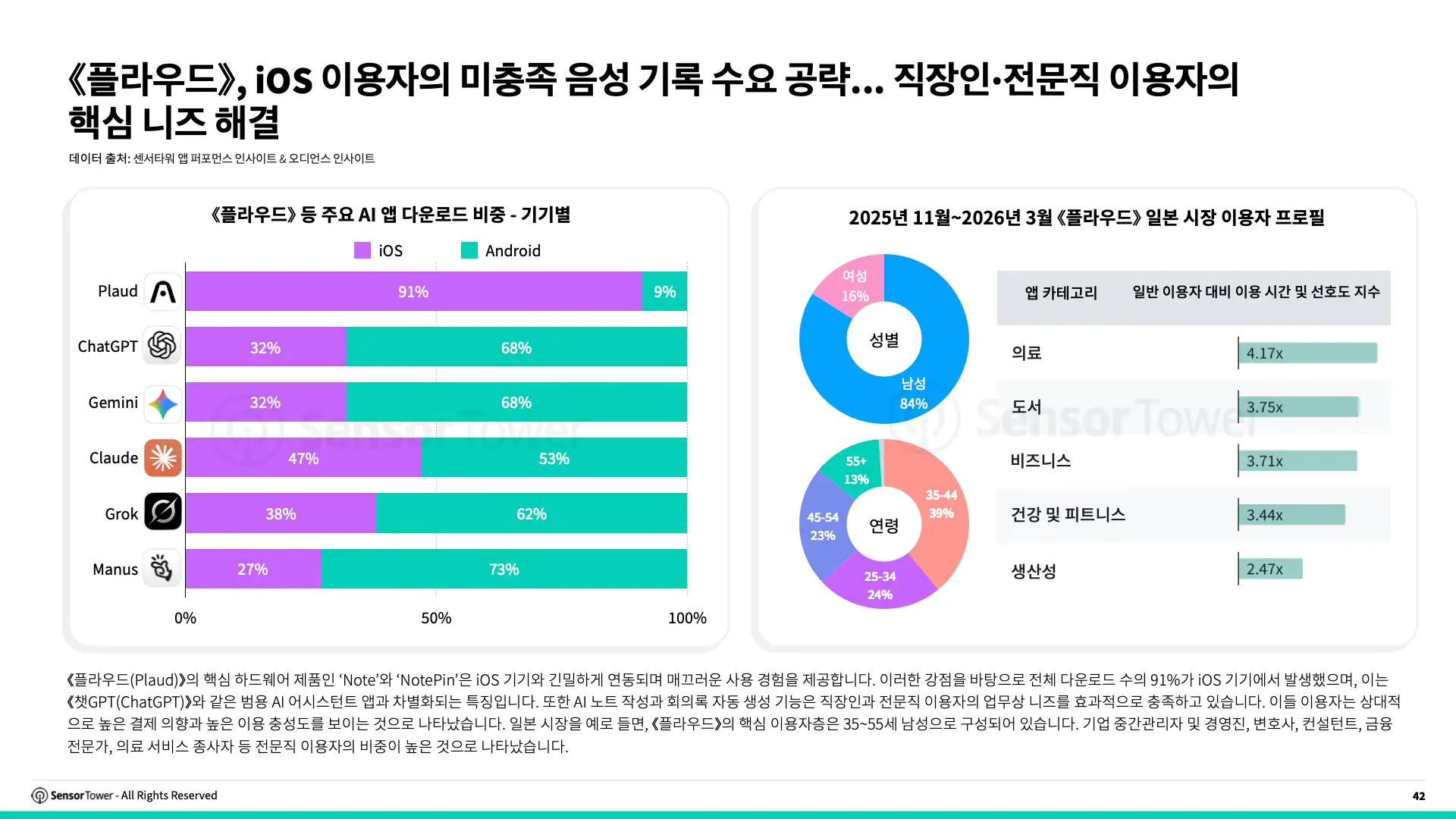 -KR- State of AI Apps in APAC 2026 Report(pg42)