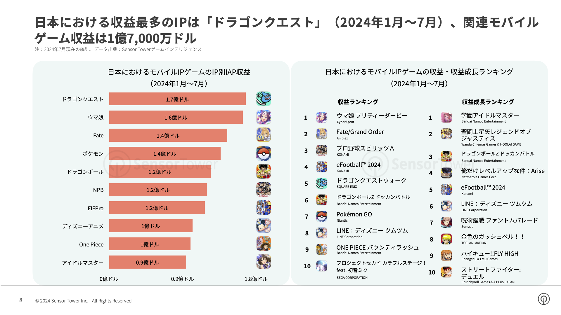 -JP- State of Mobile Games in Japan 2024 Report(pg8)