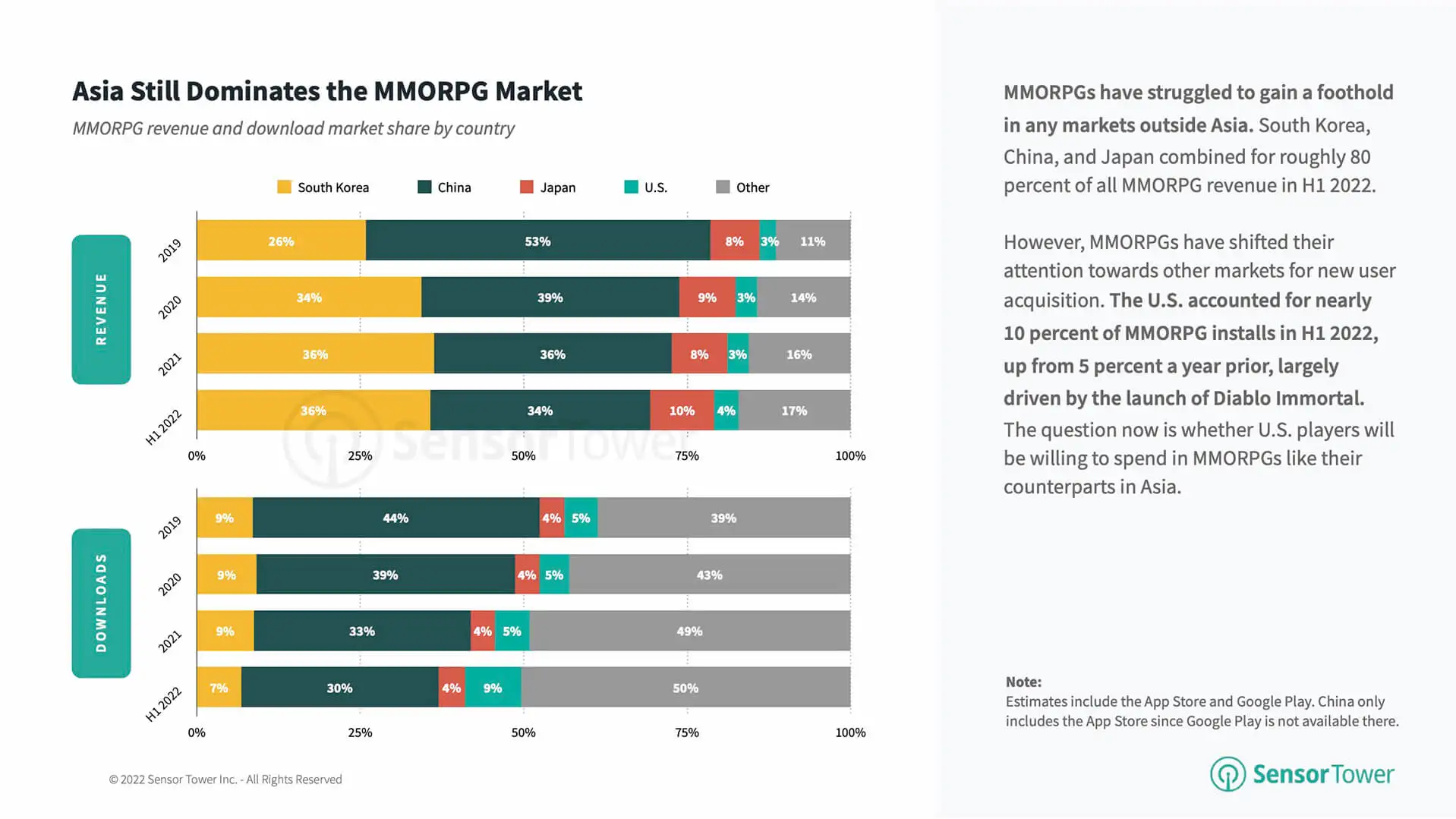 mobile-gaming-market-outlook-2022-MMORPG-geographical-revenue-breakdown