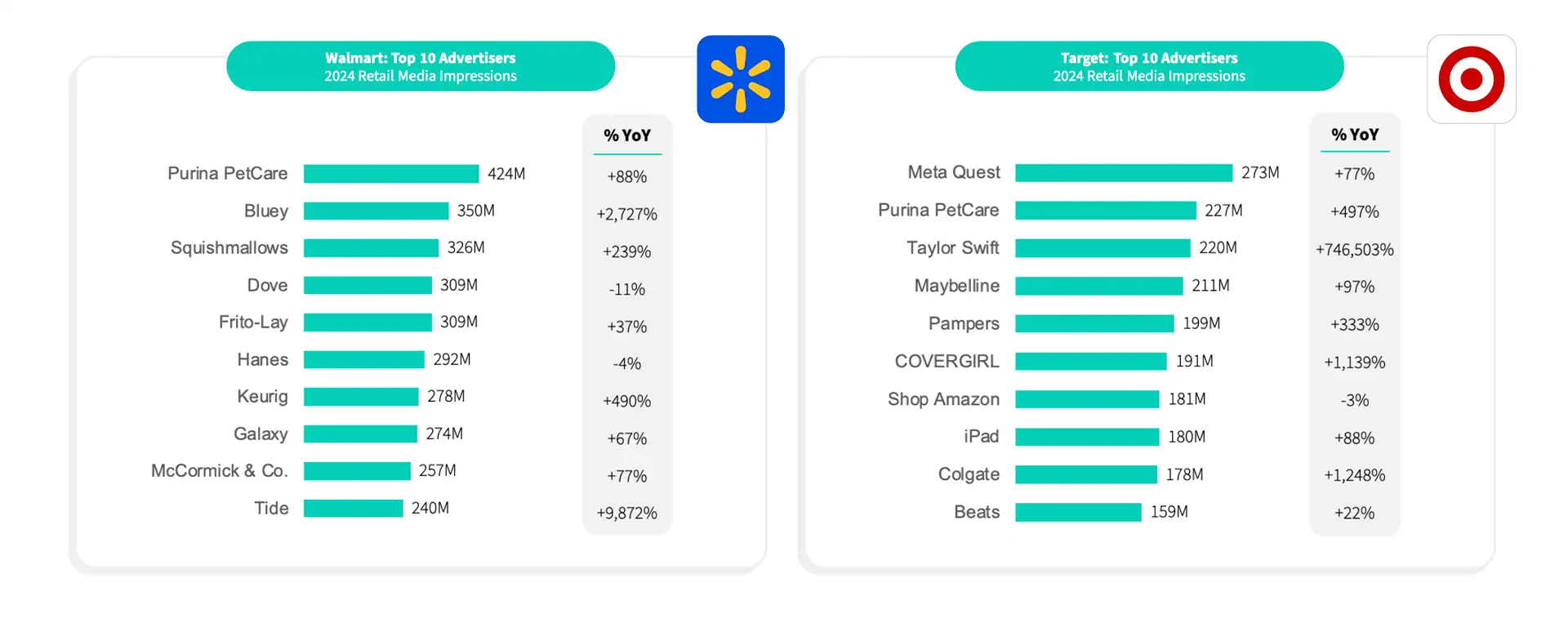 Walmart and Target's Biggest Year Yet in Retail Media