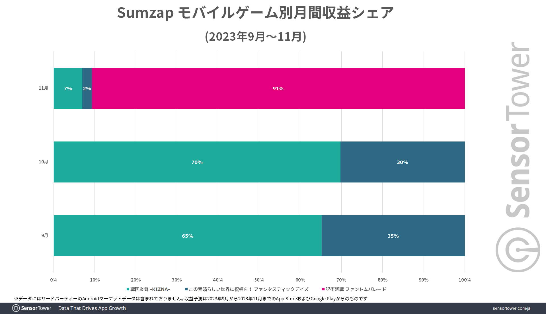 Sumzap-Revenue-Share-by-Game