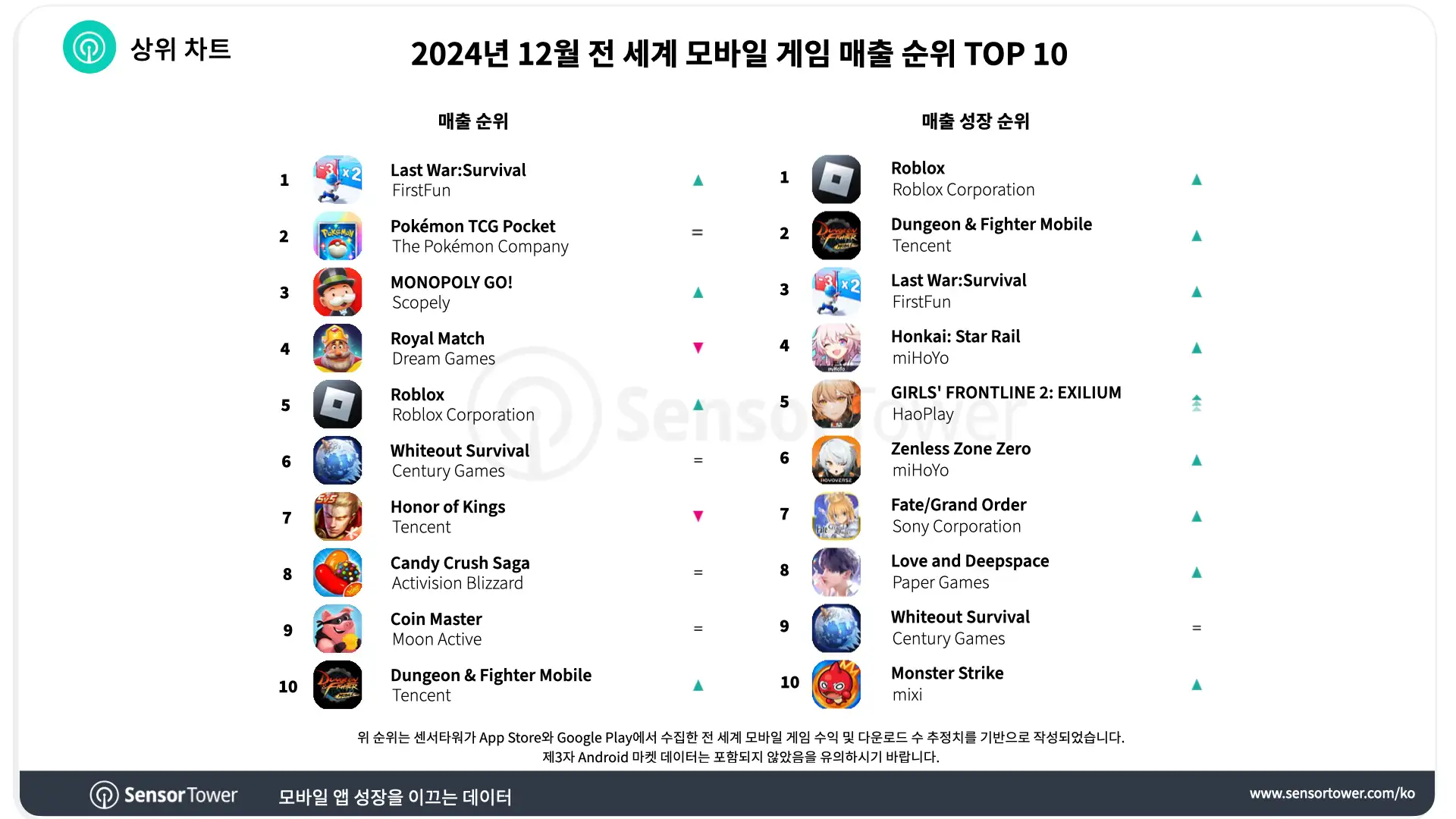 -KR-Top Grossing Mobile Games Worldwide for December 2024