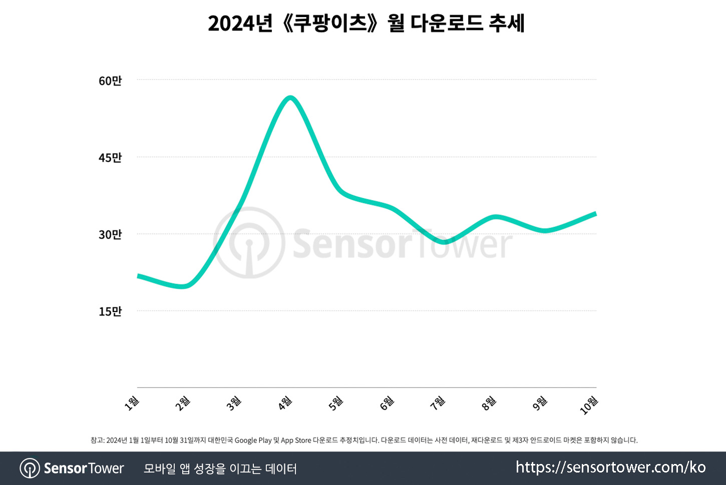 Coupang Eats_Chart 3