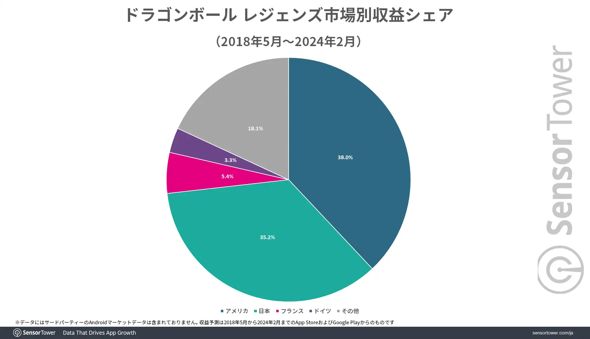 Legends-Revenue-share-by-Market