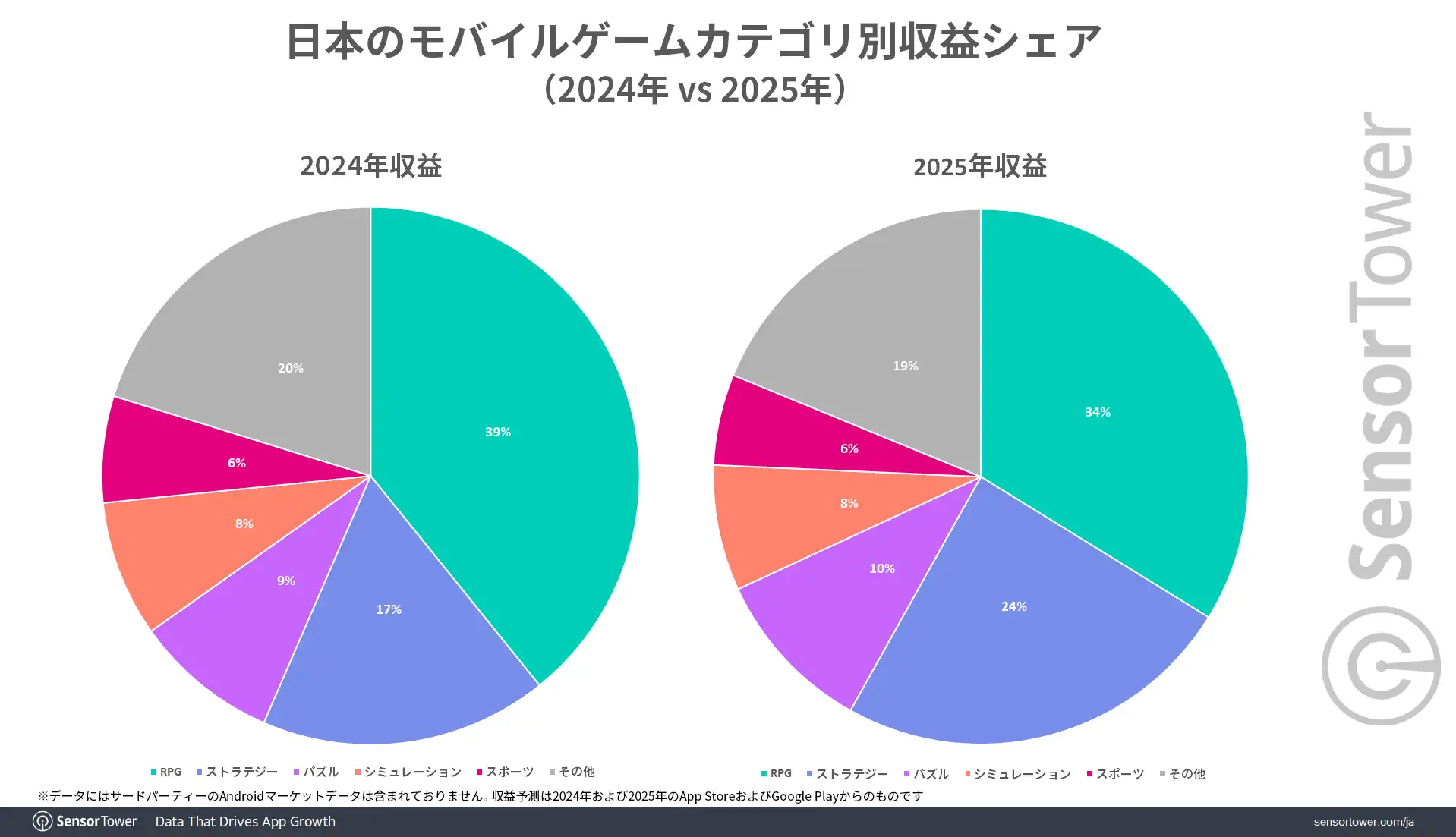 Mobile-game-Revenue-share-by-category-JP