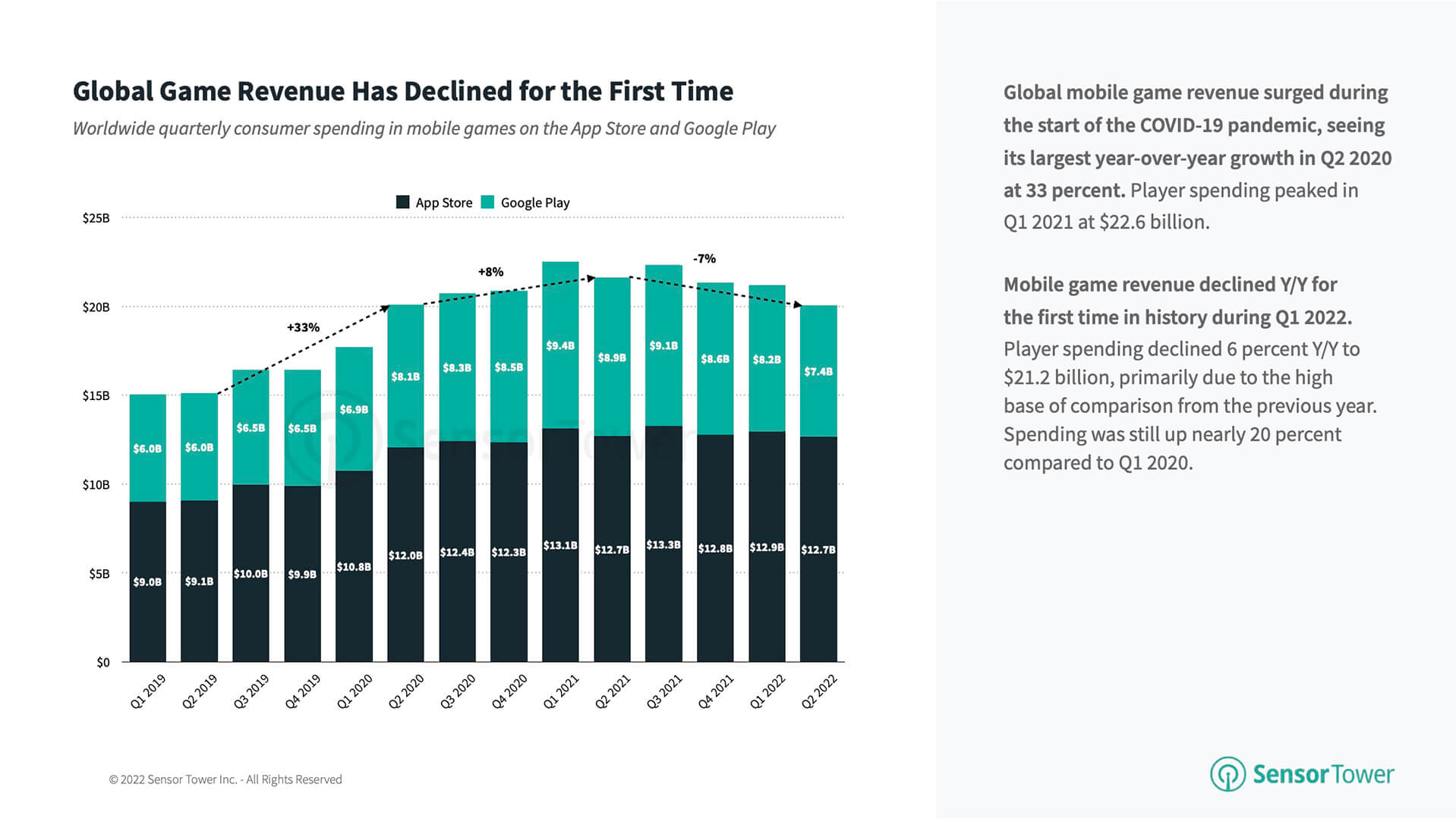 Mobile gaming market declining in 2022?