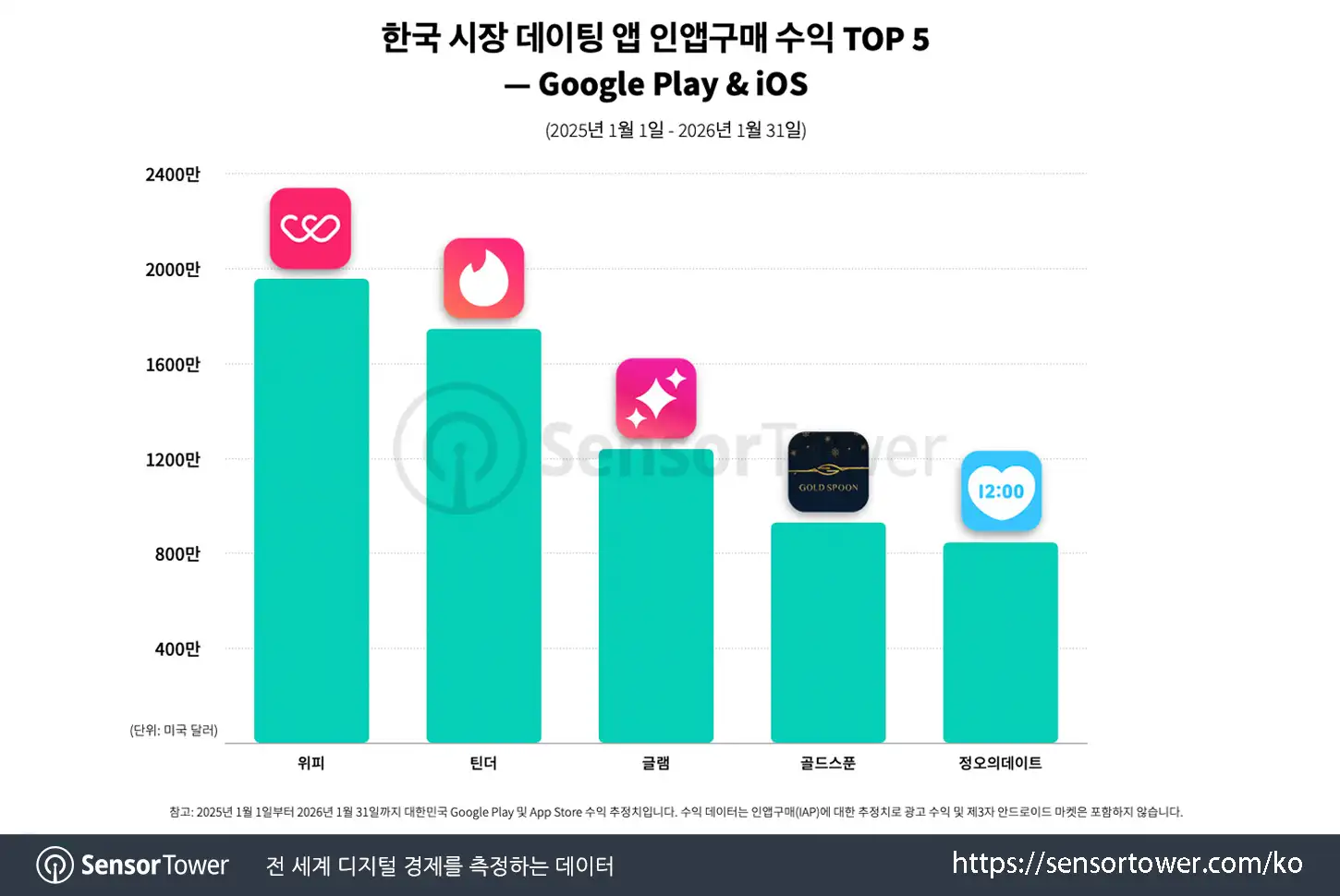 KR dating apps_chart 2