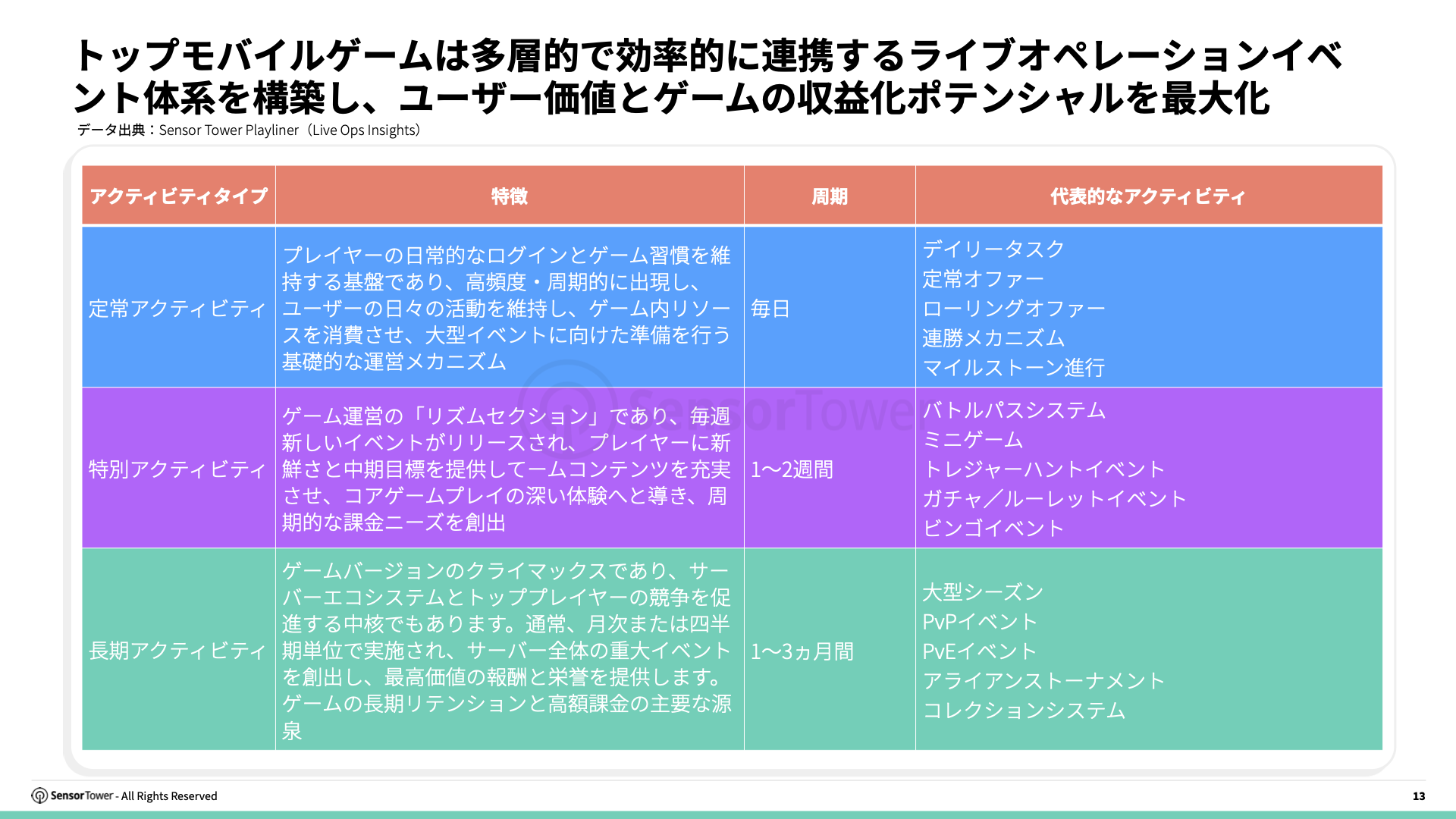 -JP- Live Ops Strategies of Top Grossing Mobile Games 2025 Report(pg13)