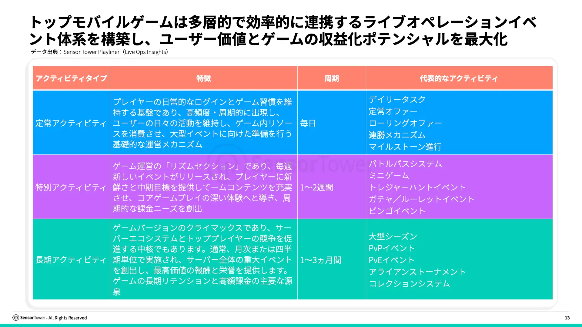 -JP- Live Ops Strategies of Top Grossing Mobile Games 2025 Report(pg13)