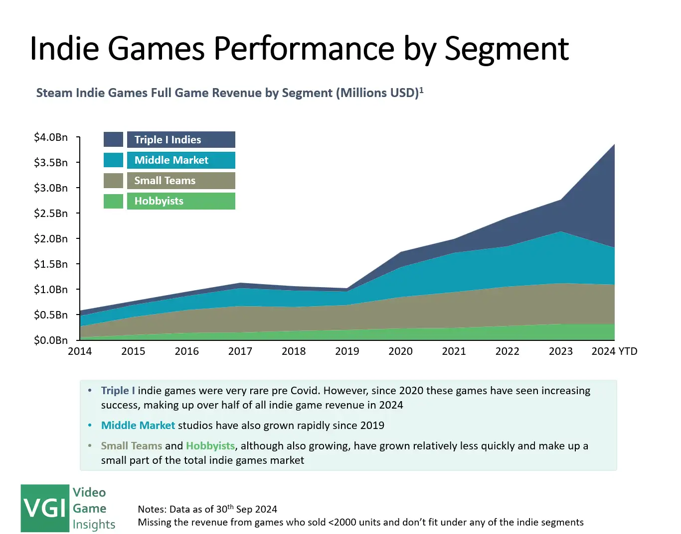 Indie Games Performance by Segment