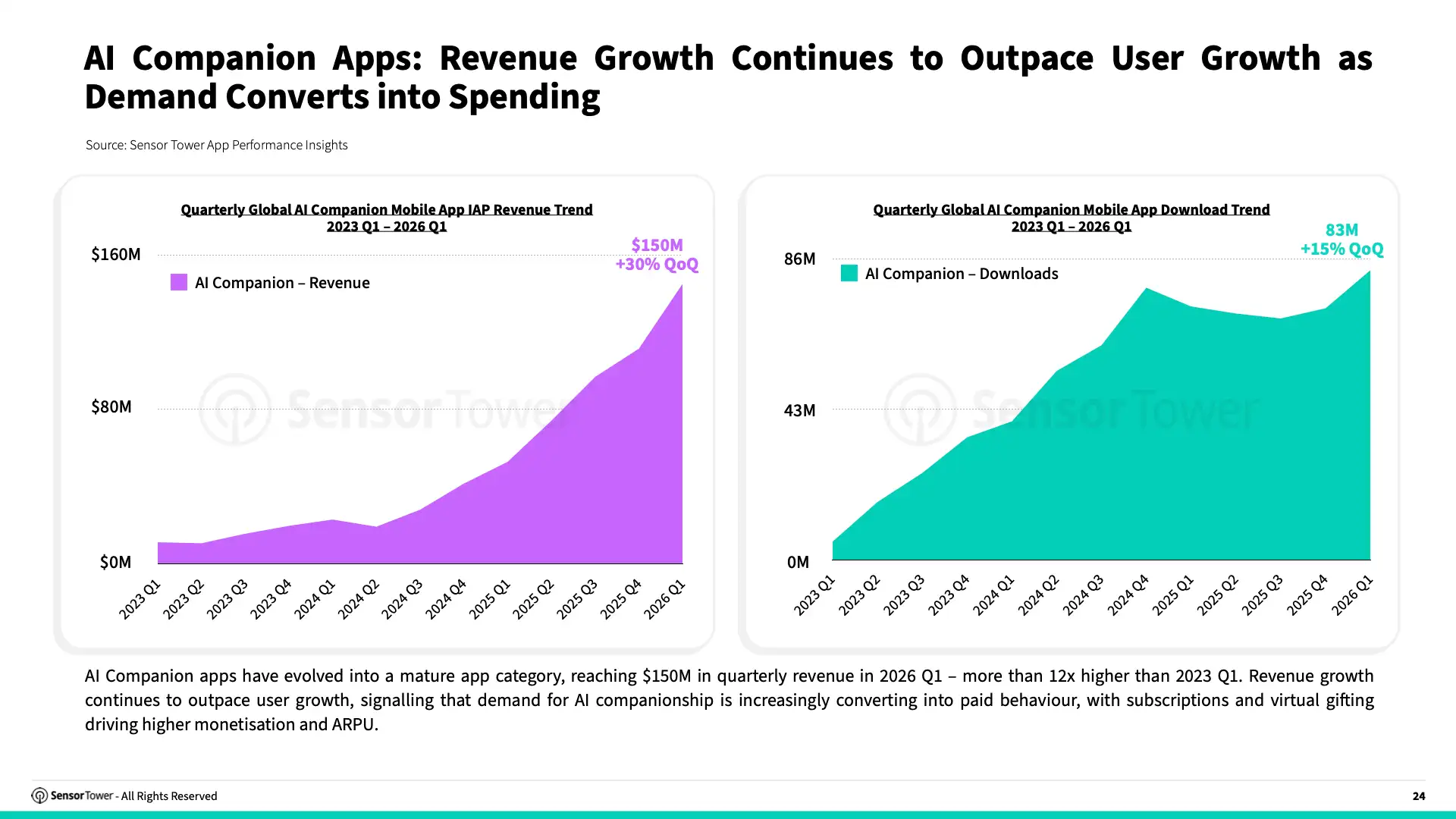 -EN- State of AI Apps 2026 Report(pg24)