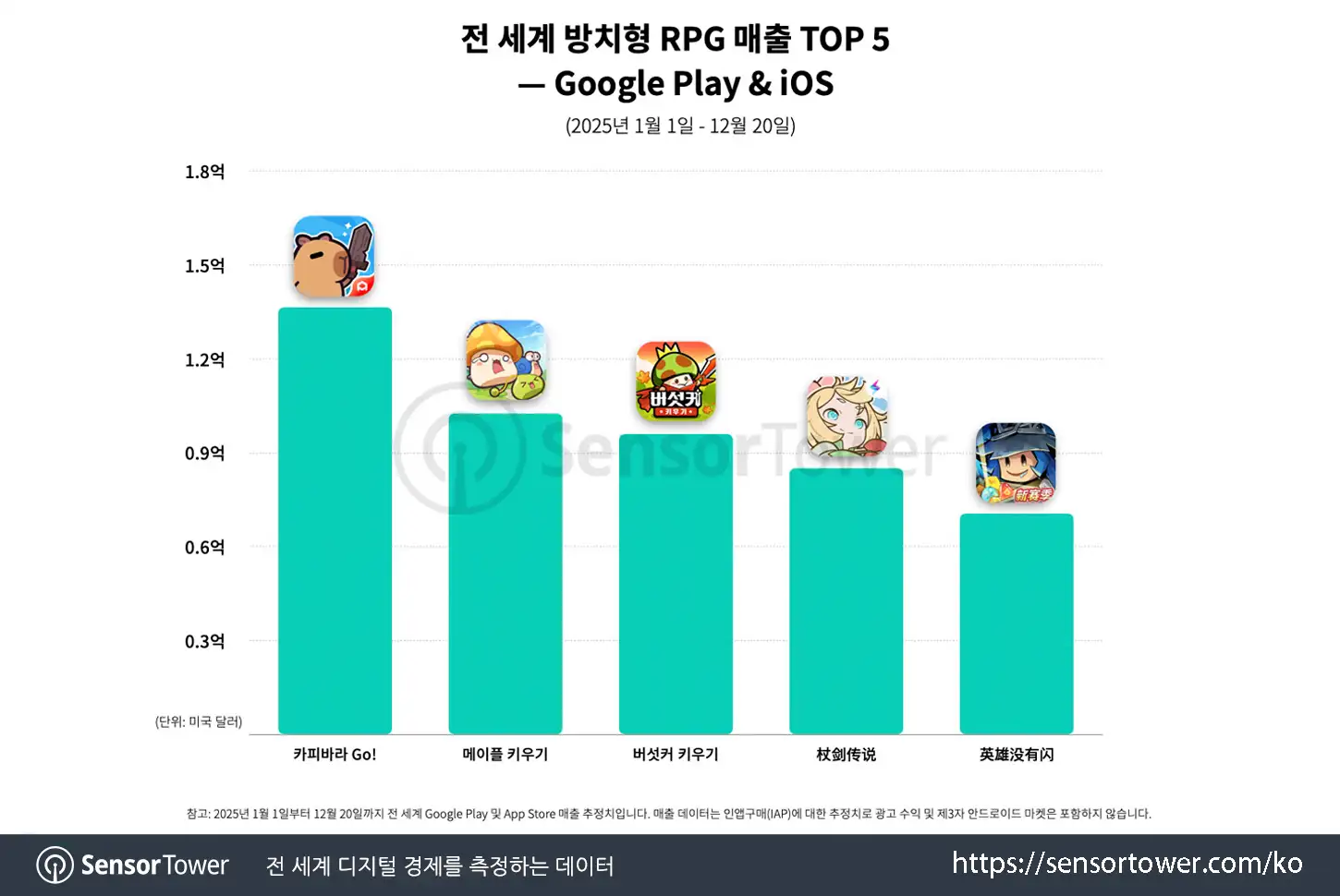 MapleStory Idle RPG_Chart 2