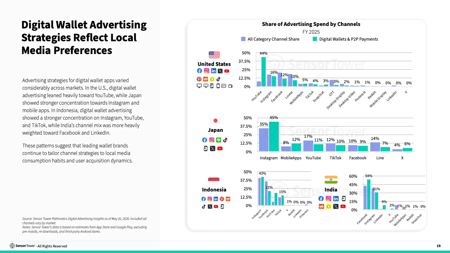2026 Digital Wallet Payments Report(pg19)