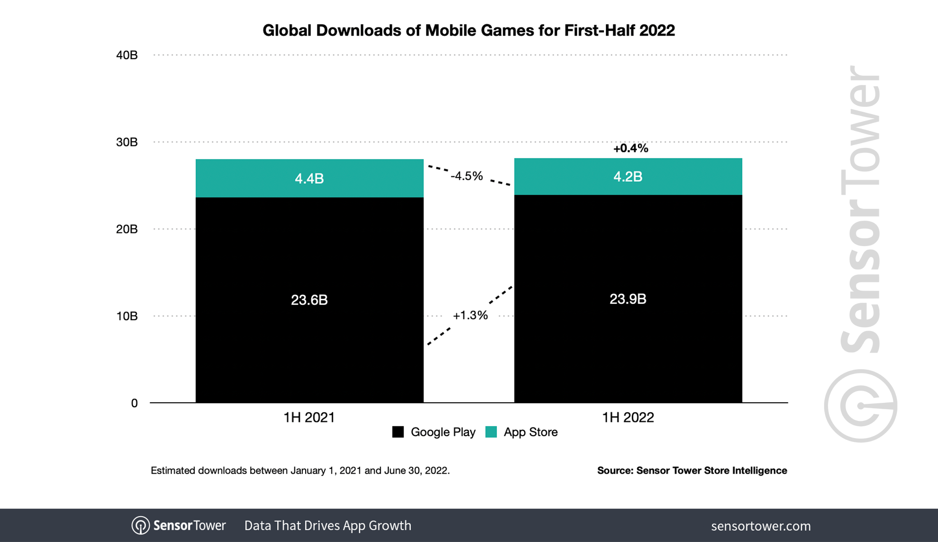 High-end mobile games surging worldwide - Report