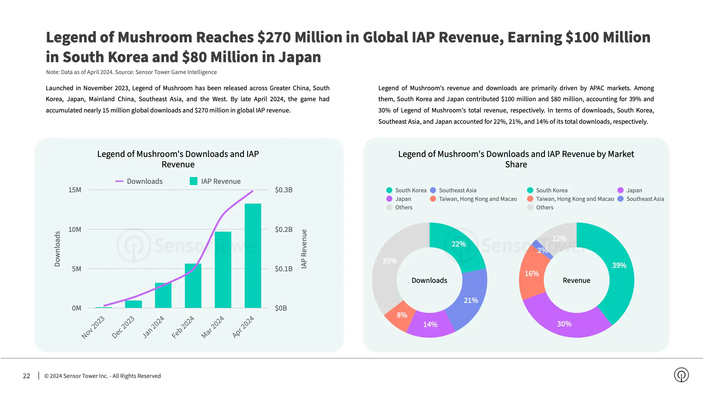 -EN- State of Mobile Games in APAC 2024 Report(pg22)