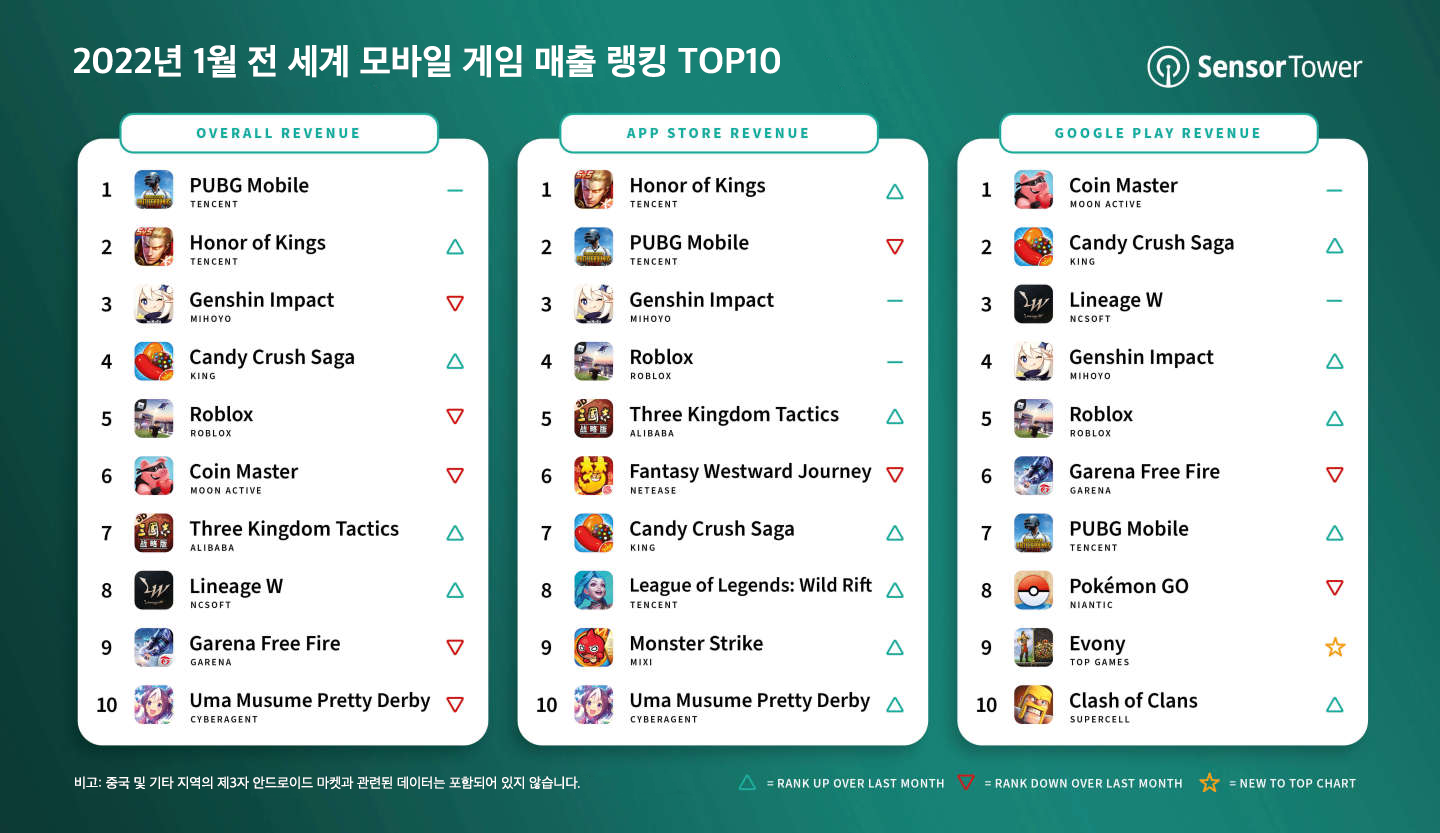 -KR-top-mobile-games-by-worldwide-revenue-january-2022
