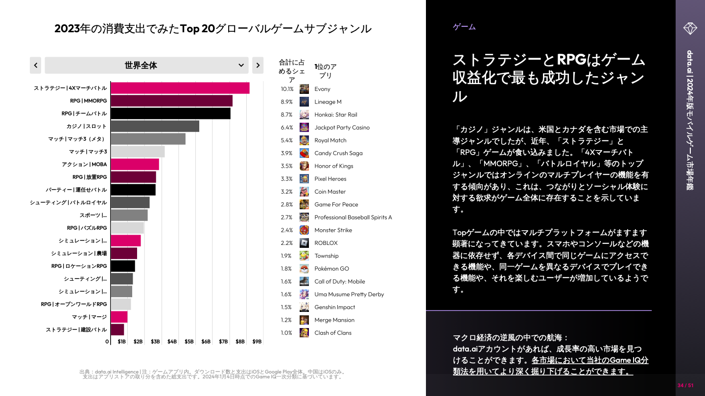 -JP- State of Mobile Gaming 2024 (pg33)