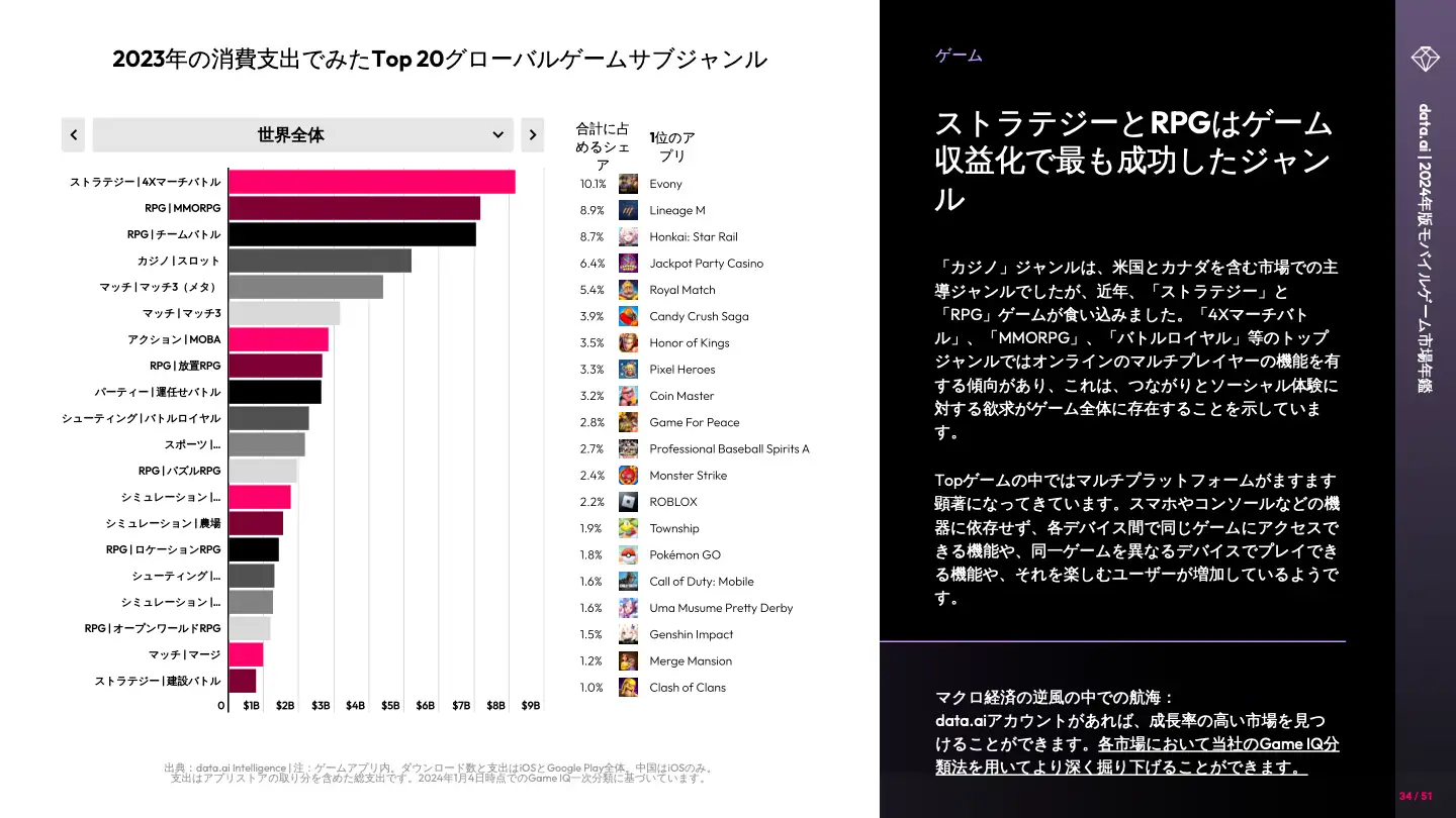 -JP- State of Mobile Gaming 2024 (pg33)