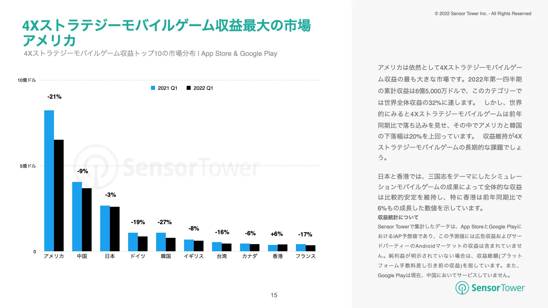 -JP-State of US:JP:KR:SEA Mobile Games 2022H1(pg15)