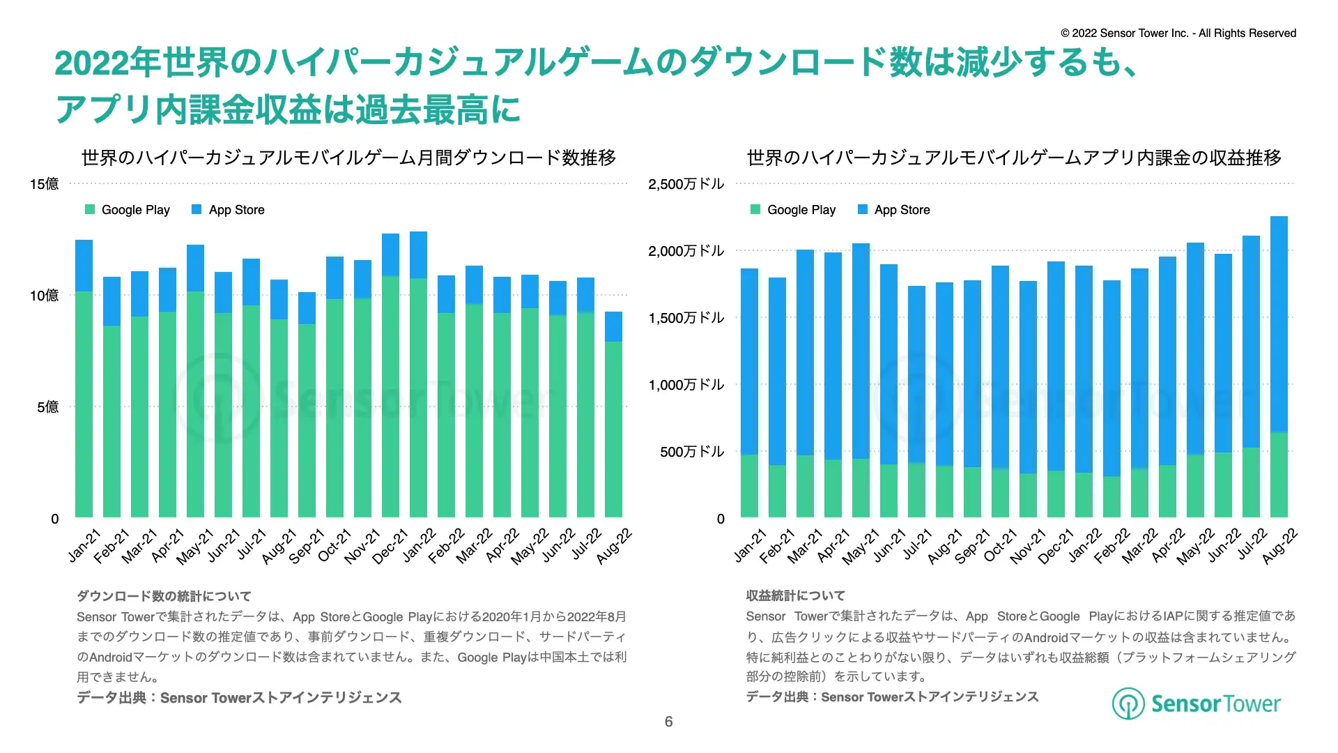 -JP- State of Hypercasual Games 2022 Report(pg6)