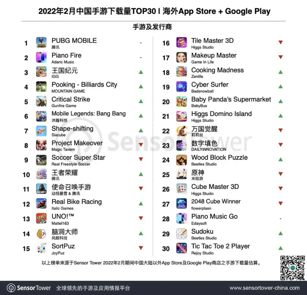 2022年2月成功出海的中国手游-chart-3