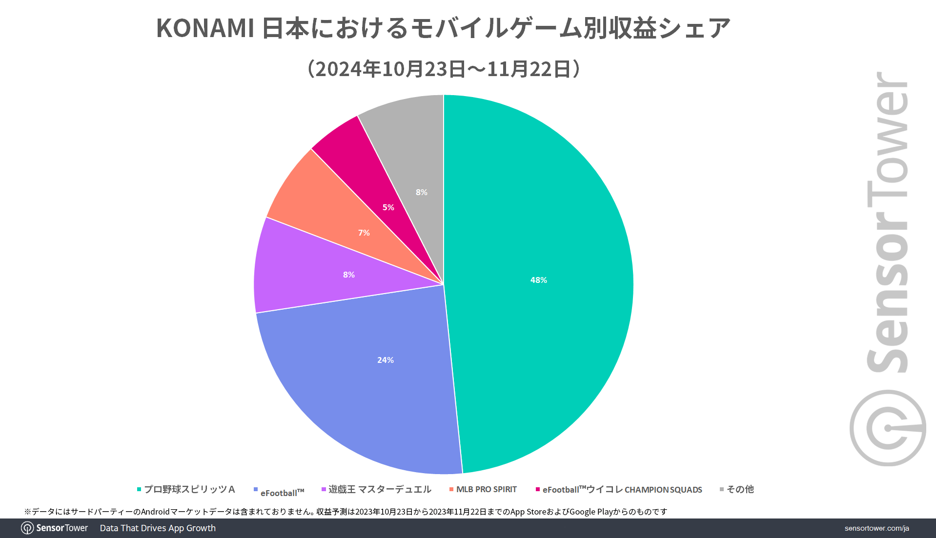 KONAMI-revenue-share-by-game-JP