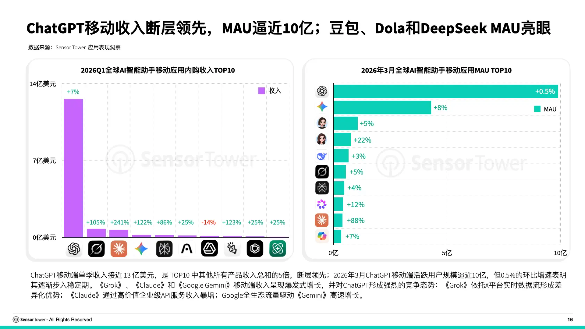 2026年全球AI应用趋势洞察(pg16)
