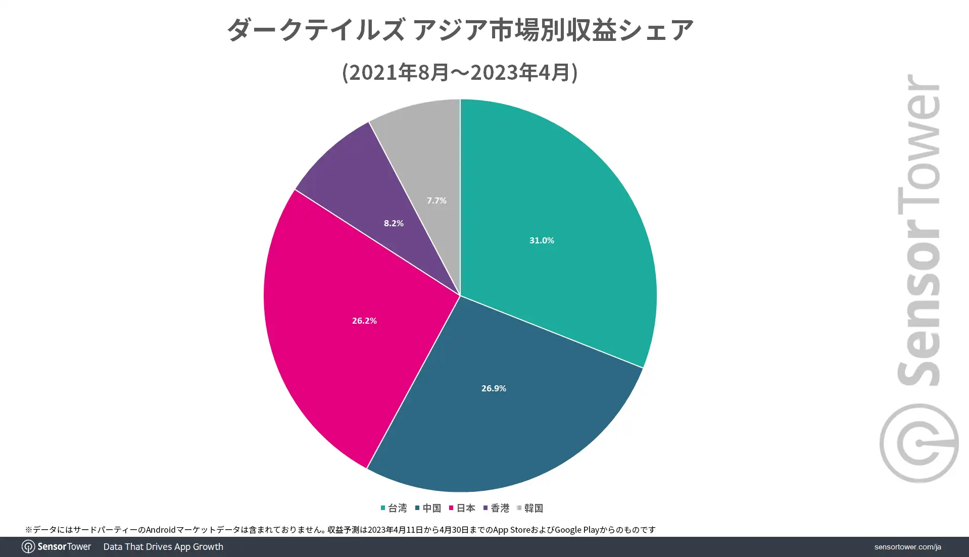 Revenue-Share-by-Market-Dark-Tales