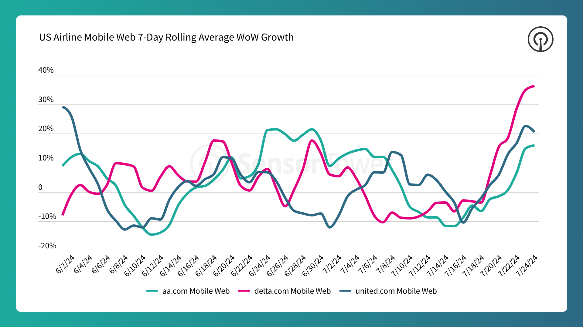 US mobile web traffic jump