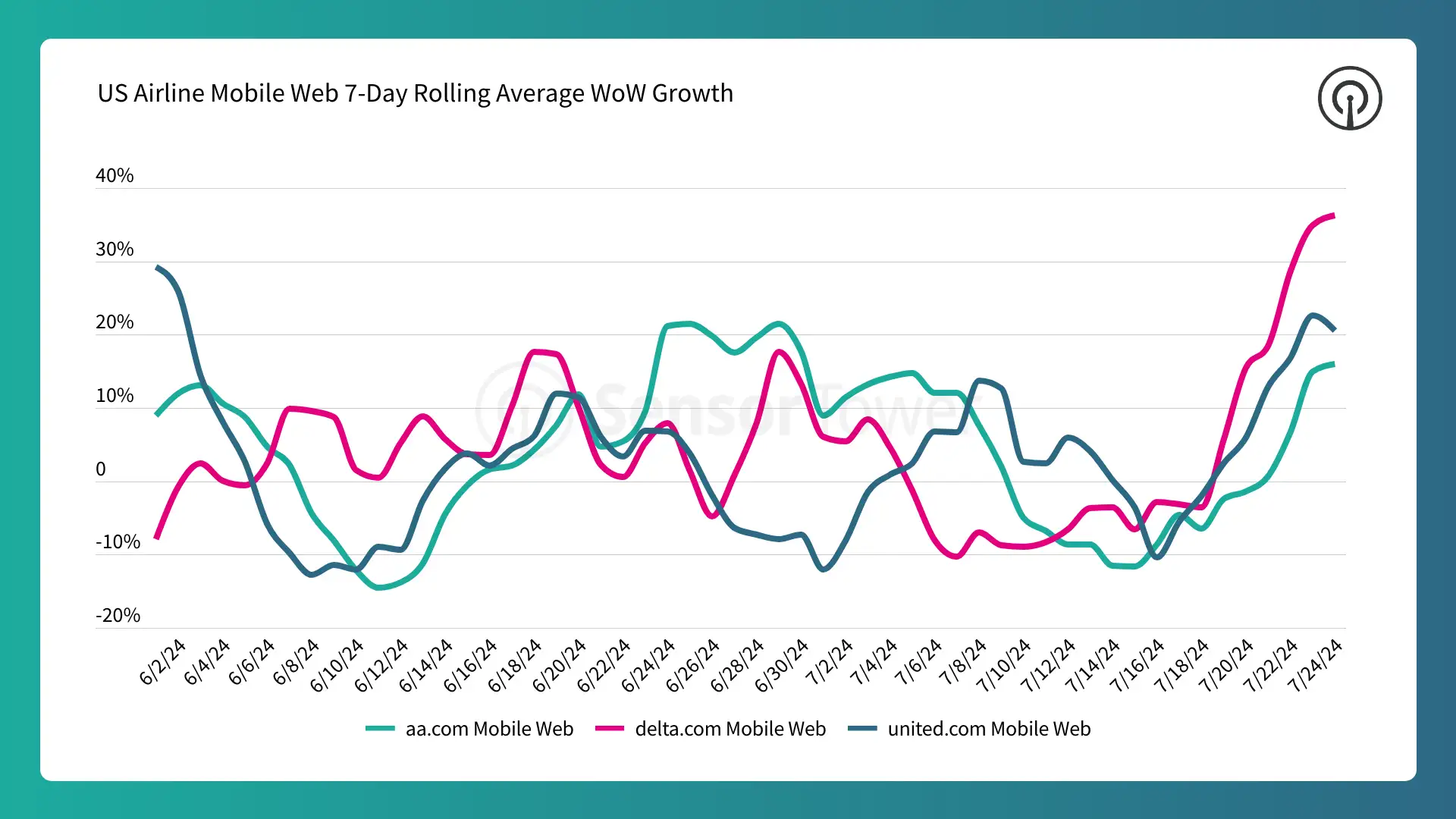 US mobile web traffic jump