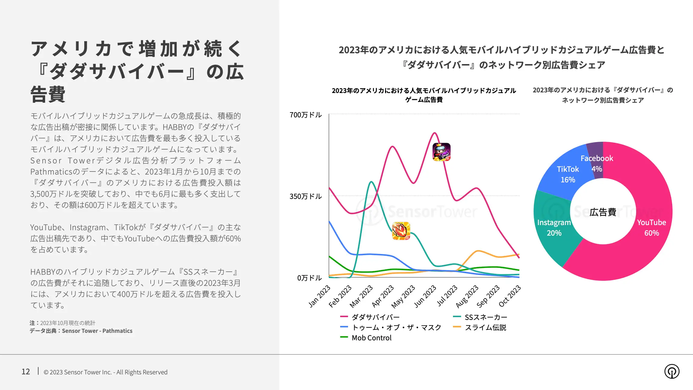 -JP- State of Hybridcasual Mobile Games 2023 Report(pg12)