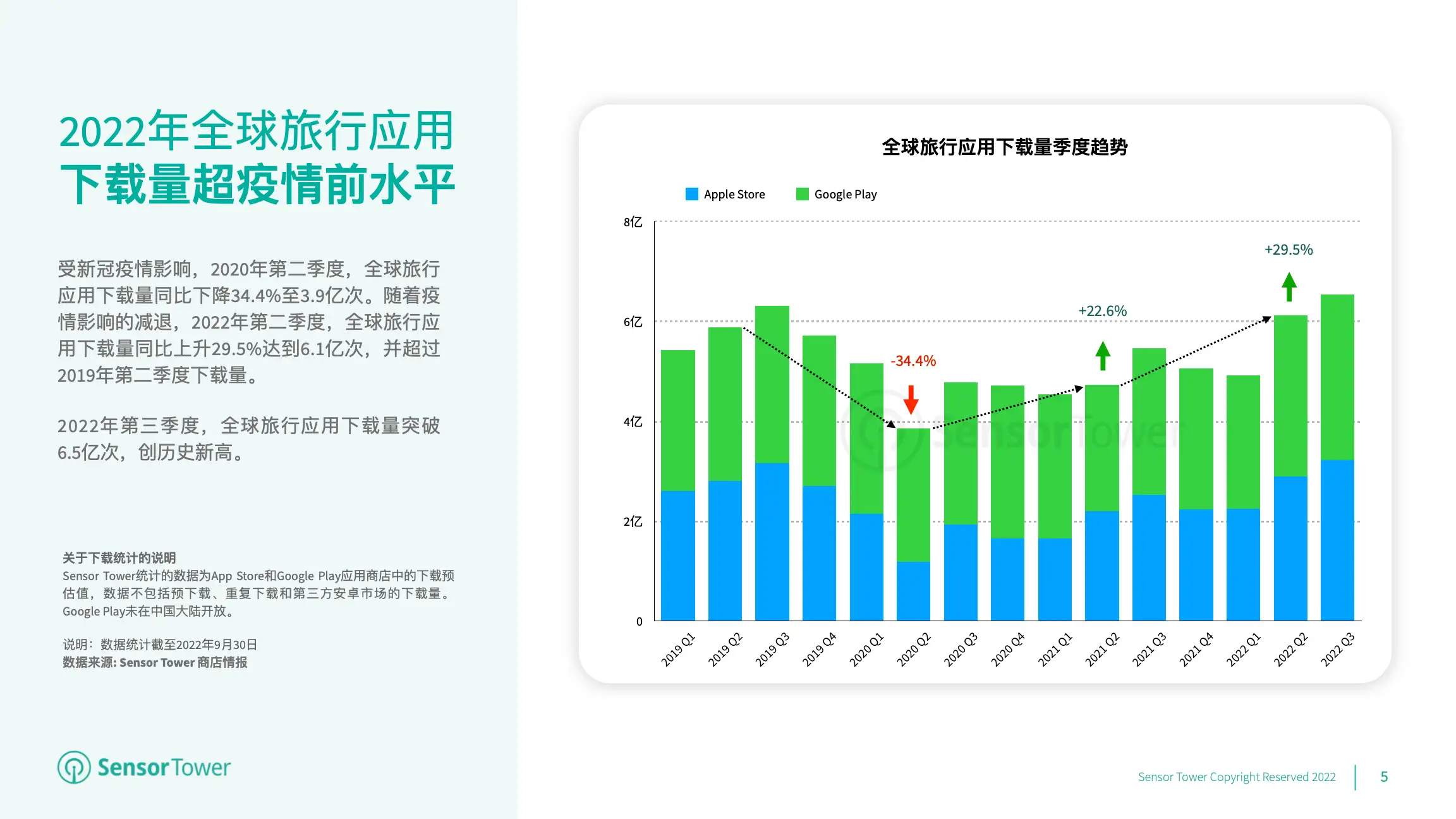 2022年全球旅行应用市场洞察(pg5)