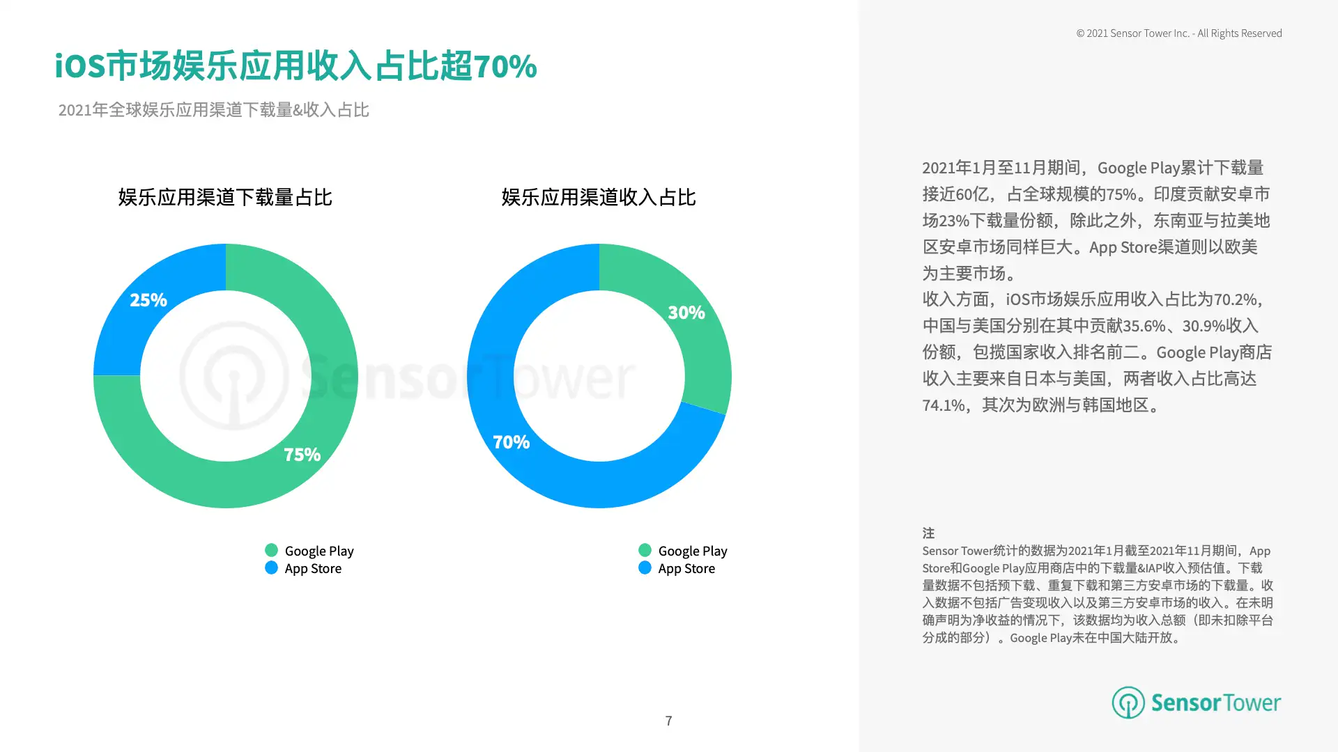 2021年娱乐应用市场洞察报告(pg7)