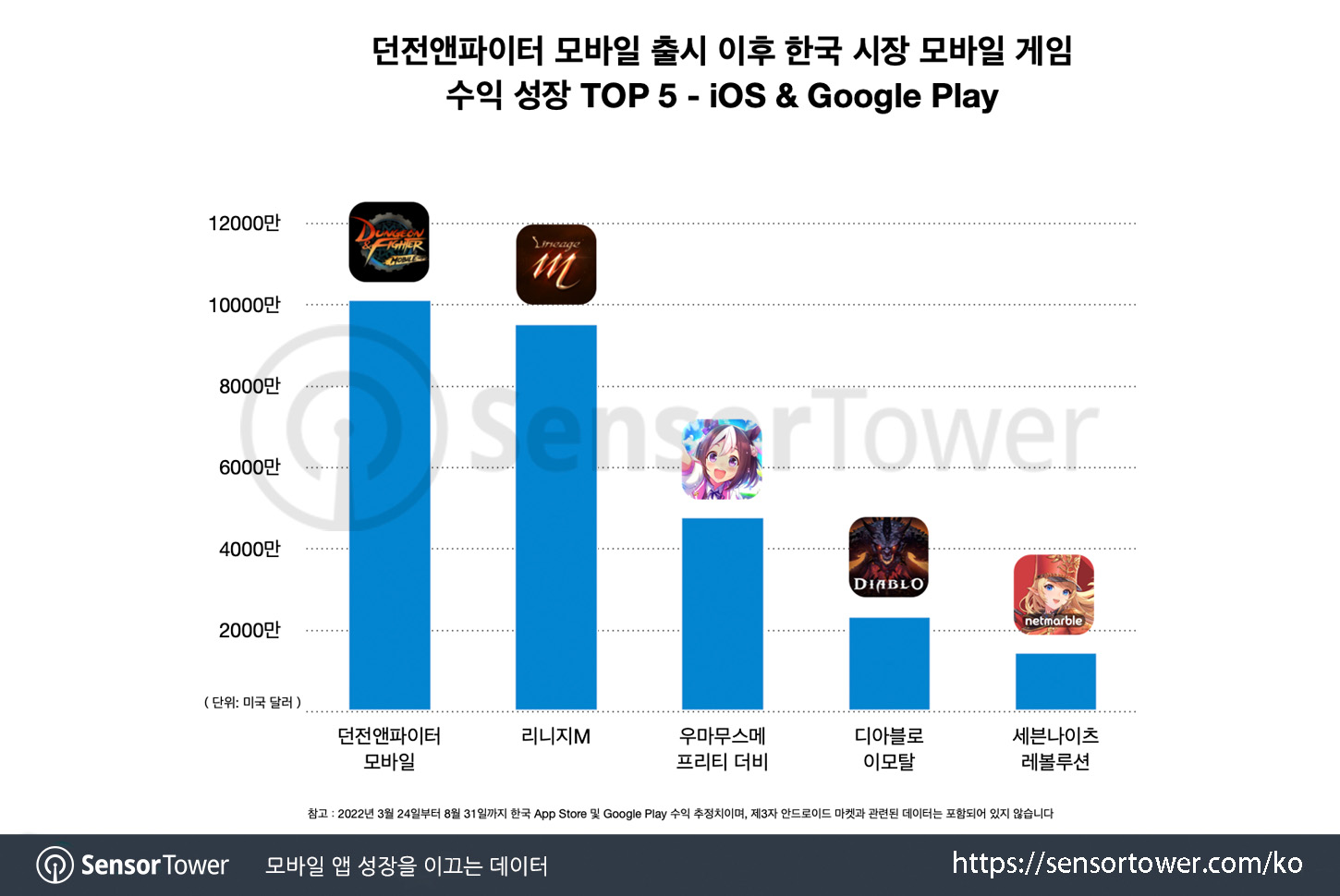 Dungeon & Fighter Mobile-Chart-1