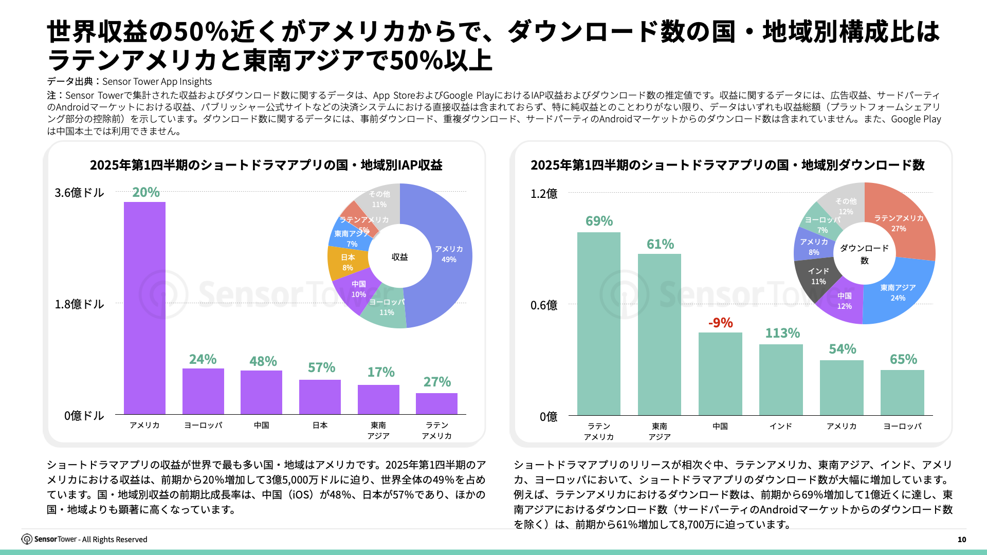 -JP- State of Short Drama Apps Overseas 2025 Report(pg10)