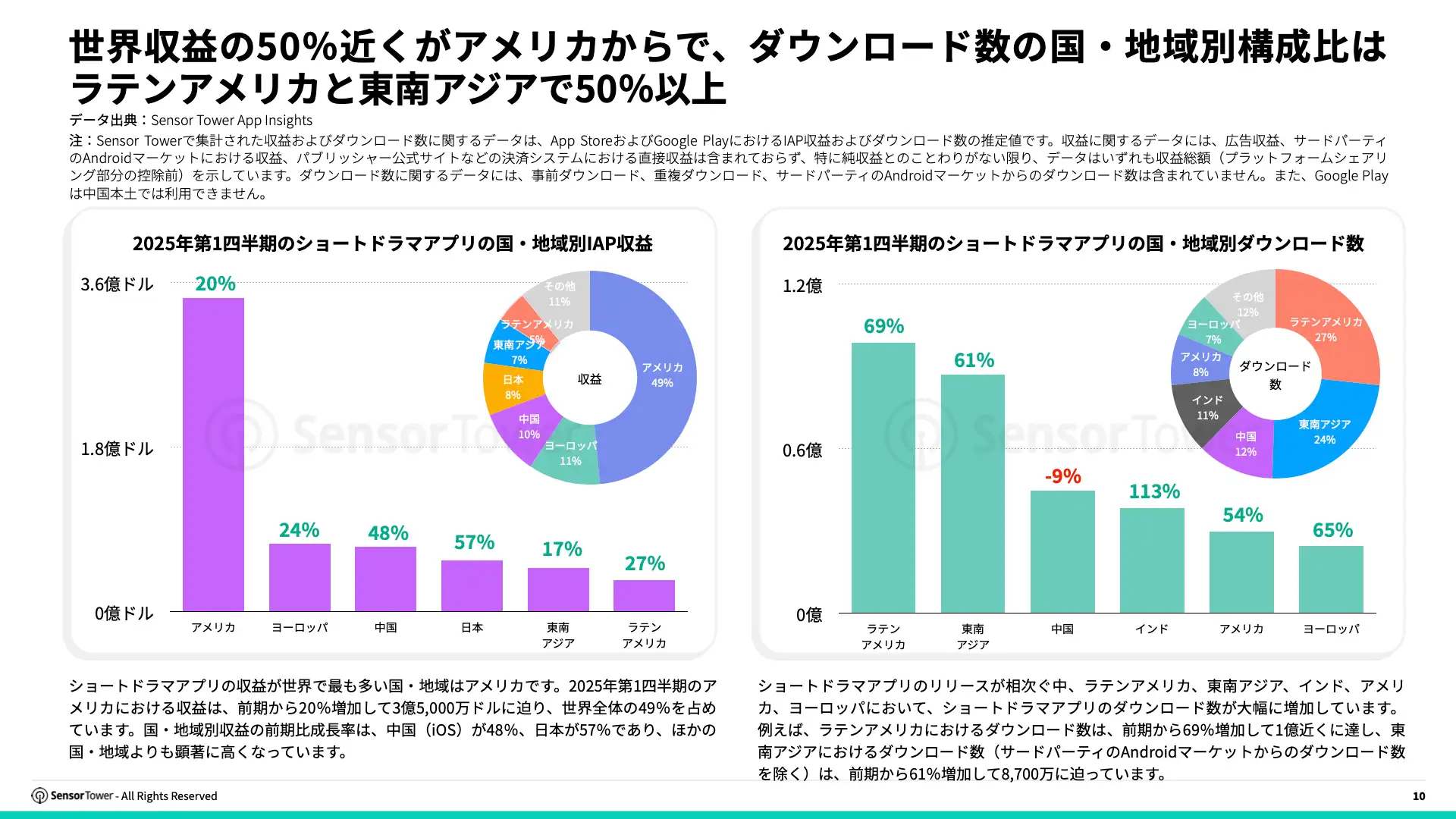 -JP- State of Short Drama Apps Overseas 2025 Report(pg10)
