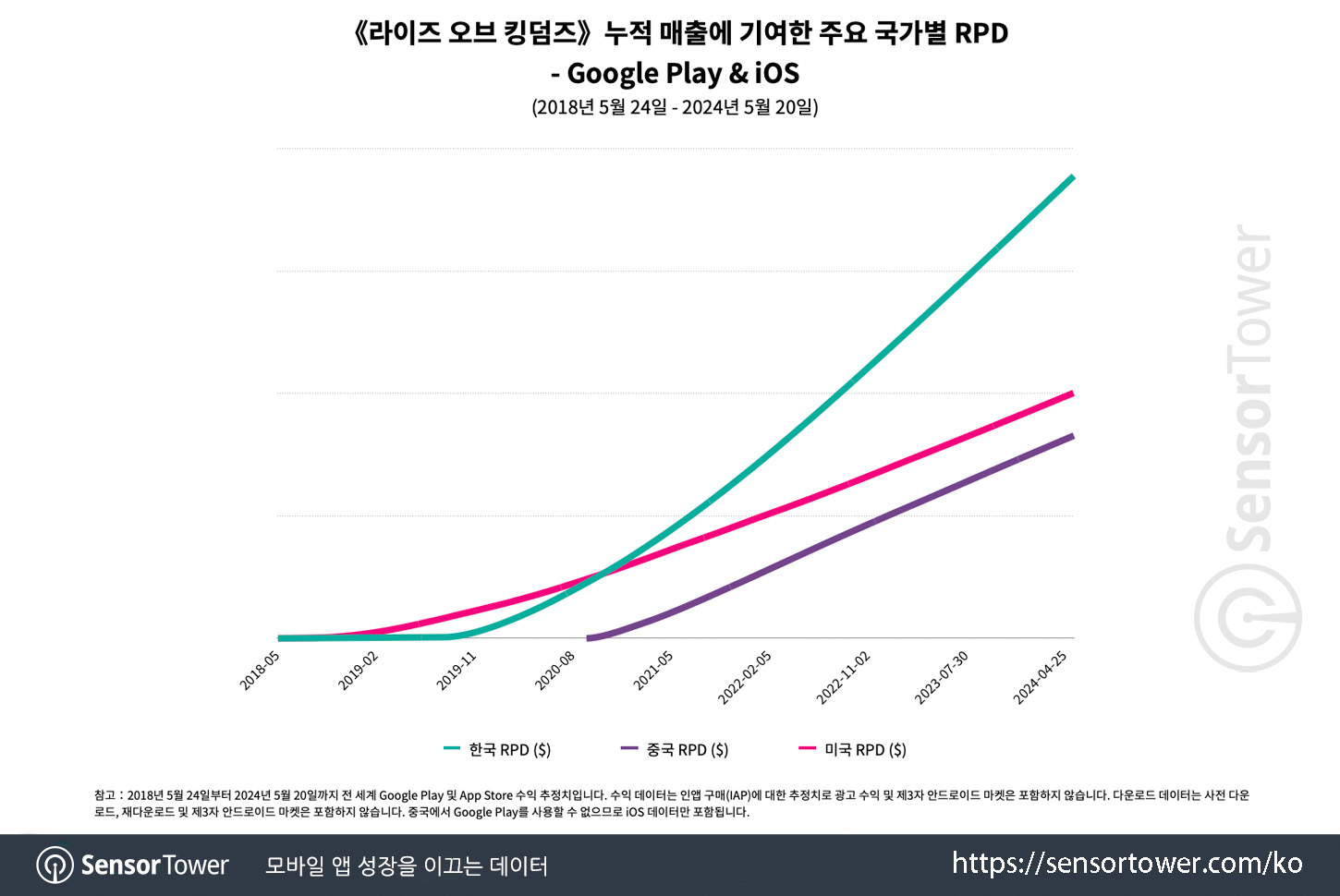 Rise of Kingdoms_Chart 2