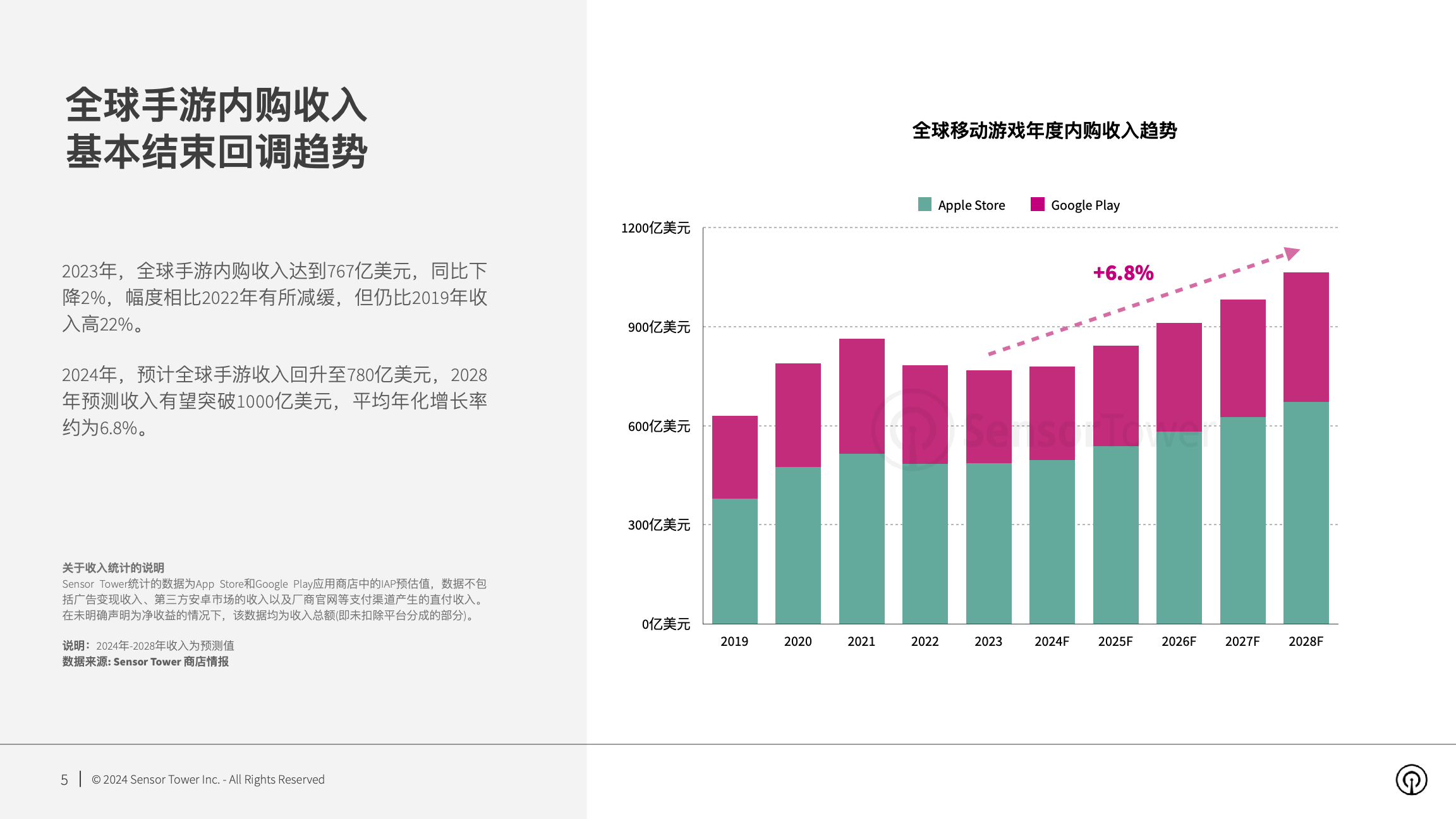 2024年全球移动游戏市场展望(pg5)